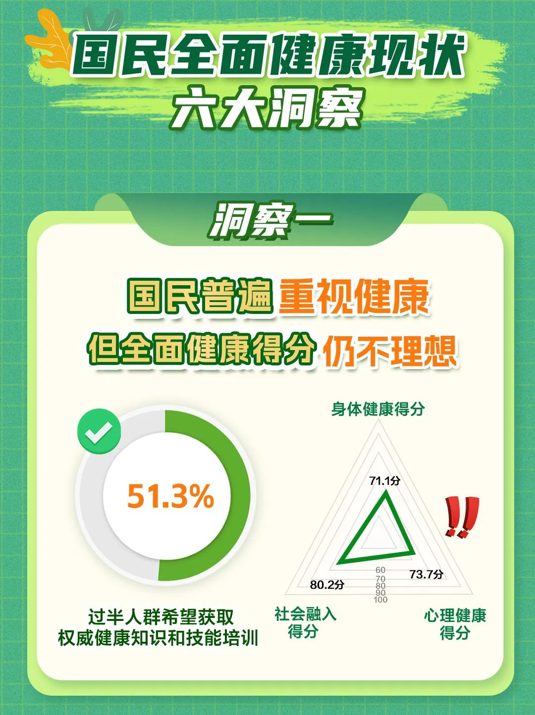 国民全面健康现状
六大洞察

洞察一

国民普遍重视健康
但全面健康得分仍不理想

51.3%
过半人群希望获取权威健康知识和技能培训

身体健康得分：71.1分
社会融入得分：80.2分
心理健康得分：73.7分