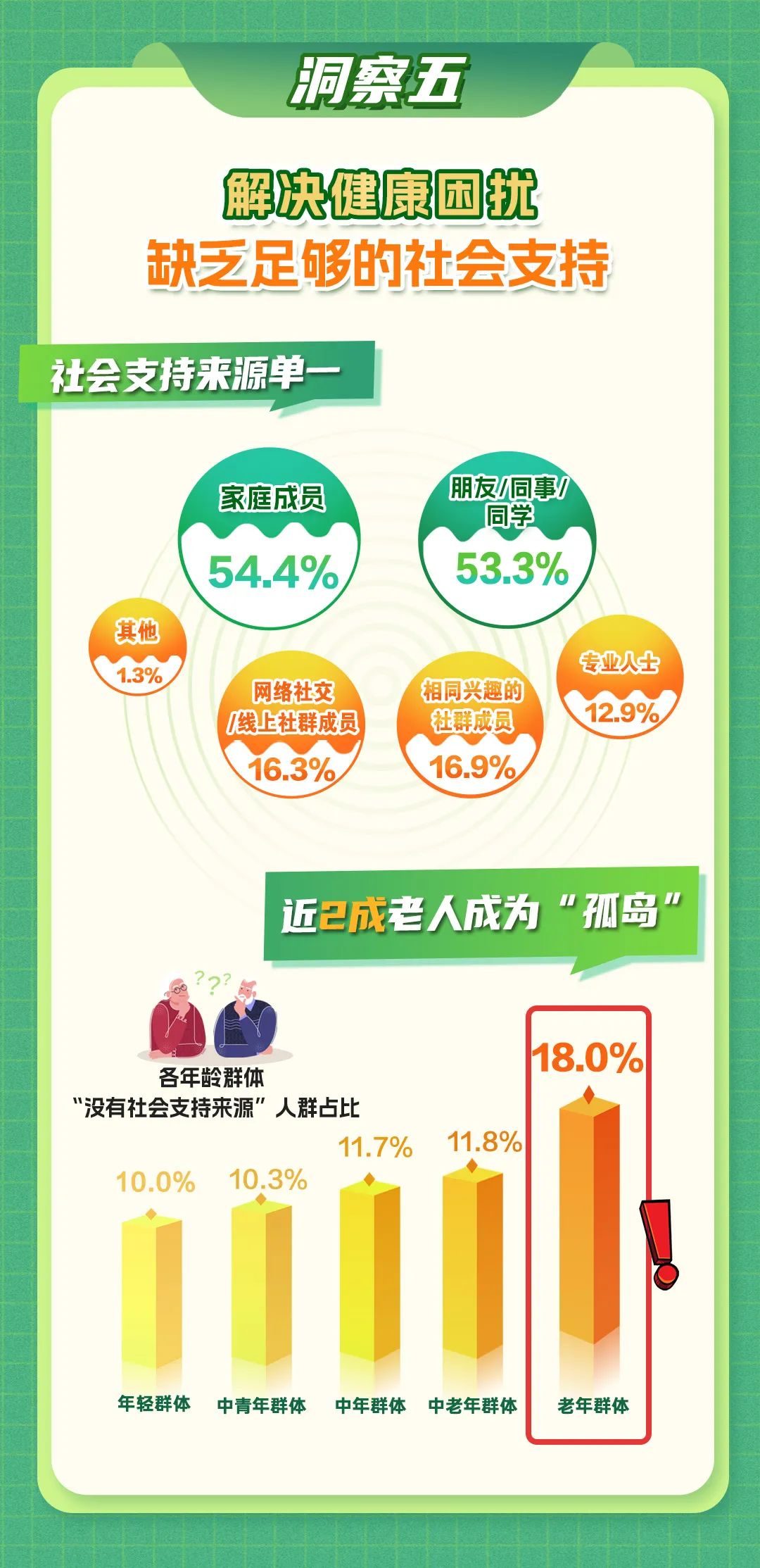 洞察五

解决健康困扰
缺乏足够的社会支持

社会支持来源单一

家庭成员 54.4%
朋友/同事/同学 53.3%
网络社交/线上社群成员 16.3%
相同兴趣的社群成员 16.9%
专业人士 12.9%
其他 1.3%

近2成老人成为“孤岛”

各年龄群体
“没有社会支持来源”人群占比

年轻群体 10.0%
中青年群体 10.3%
中年群体 11.7%
中老年群体 11.8%
老年群体 18.0%