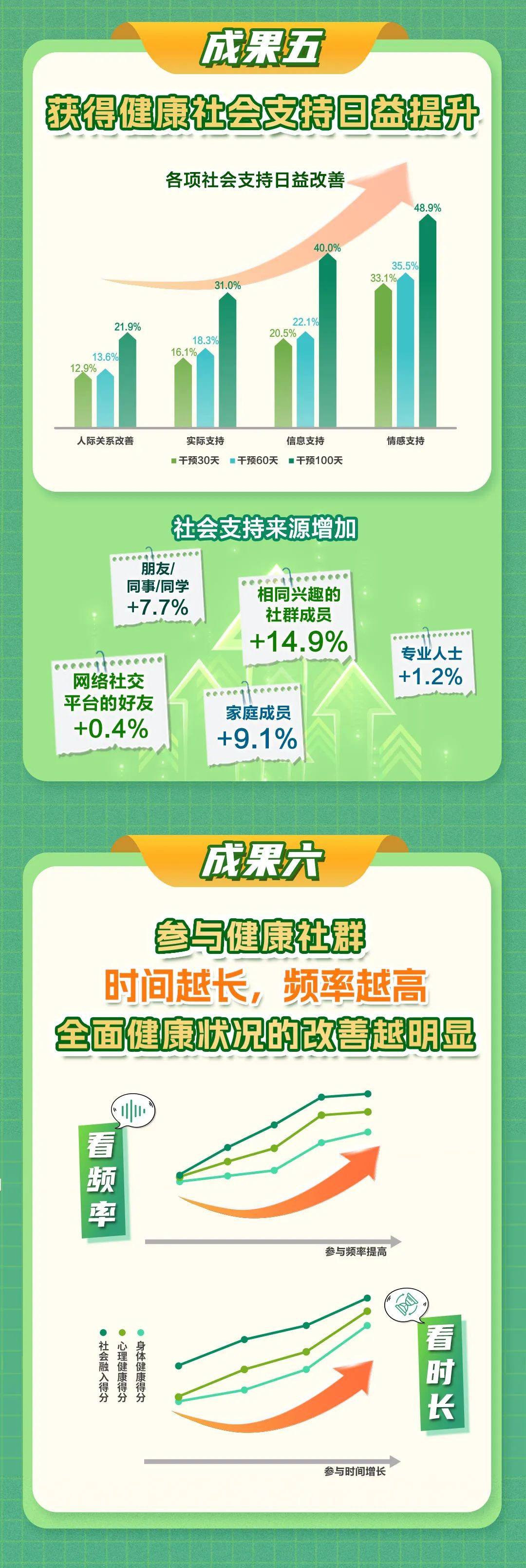 成果五
获得健康社会支持日益提升

各项社会支持日益改善
- 人际关系改善：12.9% → 21.9%
- 实际支持：16.1% → 31.0%
- 信息支持：20.5% → 40.0%
- 情感支持：33.1% → 48.9%

社会支持来源增加
- 朋友/同事/同学 +7.7%
- 相同兴趣的社群成员 +14.9%
- 家庭成员 +9.1%
- 网络社交平台的好友 +0.4%
- 专业人士 +1.2%

成果六
参与健康社群
时间越长，频率越高
全面健康状况的改善越明显

看频率
- 社会融入得分
- 心理健康得分
- 身体健康得分

看时长
- 社会融入得分
- 心理健康得分
- 身体健康得分