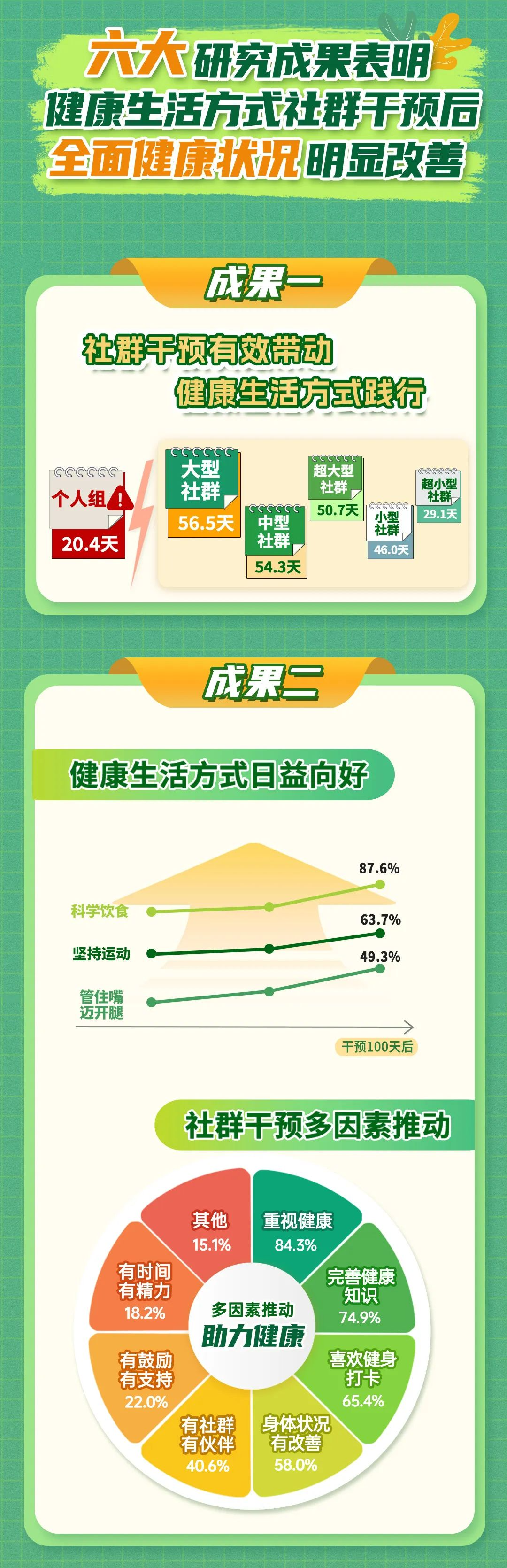 六大研究成果表明
健康生活方式社群干预后
全面健康状况明显改善

成果一
社群干预有效带动
健康生活方式践行

个人组：20.4天
大型社群：56.5天
中型社群：54.3天
小型社群：46.0天
超大型社群：50.7天
超小型社群：29.1天

成果二
健康生活方式日益向好

科学饮食：87.6%
坚持运动：63.7%
管住嘴迈开腿：49.3%

干预100天后

社群干预多因素推动

重视健康：84.3%
完善健康知识：74.9%
喜欢健身打卡：65.4%
身体状况有改善：58.0%
有社群有伙伴：40.6%
有鼓励有支持：22.0%
有时间有精力：18.2%
其他：15.1%