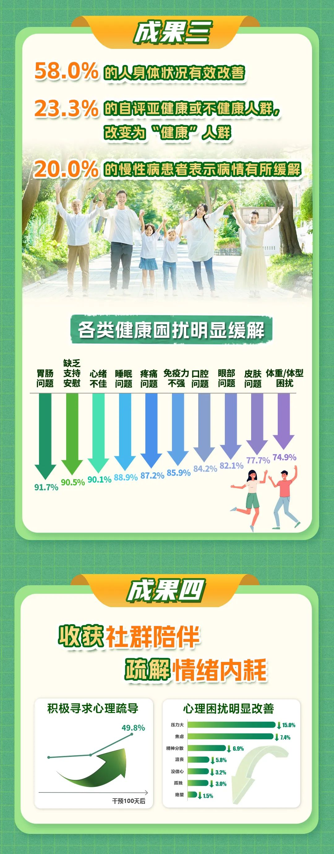 成果三

58.0%的人身体状况有效改善
23.3%的自评亚健康或不健康人群，改变为“健康”人群
20.0%的慢性病患者表示病情有所缓解

各类健康困扰明显缓解

- 胃肠问题：91.7%
- 支持不佳：90.5%
- 心绪不佳：90.1%
- 睡眠问题：88.9%
- 疼痛问题：87.2%
- 免疫力不强：85.9%
- 口腔问题：84.2%
- 眼部问题：82.1%
- 皮肤问题：77.7%
- 体重/体型困扰：74.9%

成果四

收获社群陪伴，疏解情绪内耗

积极寻求心理疏导：49.8%
心理困扰明显改善：
- 压力大：↓15.8%
- 焦虑：↓7.4%
- 精神分裂：↓6.9%
- 悲伤：↓5.8%
- 没信心：↓3.2%
- 孤独：↓3.0%
- 绝望：↓1.5%