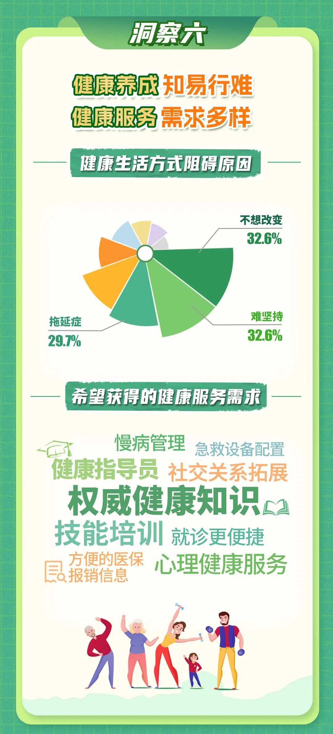 洞察六

健康养成知易行难
健康服务需求多样

健康生活方式阻碍原因
- 不想改变 32.6%
- 难坚持 32.6%
- 拖延症 29.7%

希望获得的健康服务需求
- 慢病管理
- 健康指导员
- 权威健康知识
- 技能培训
- 急救设备配置
- 社交关系拓展
- 就诊更便捷
- 心理健康服务
- 方便的医保报销信息