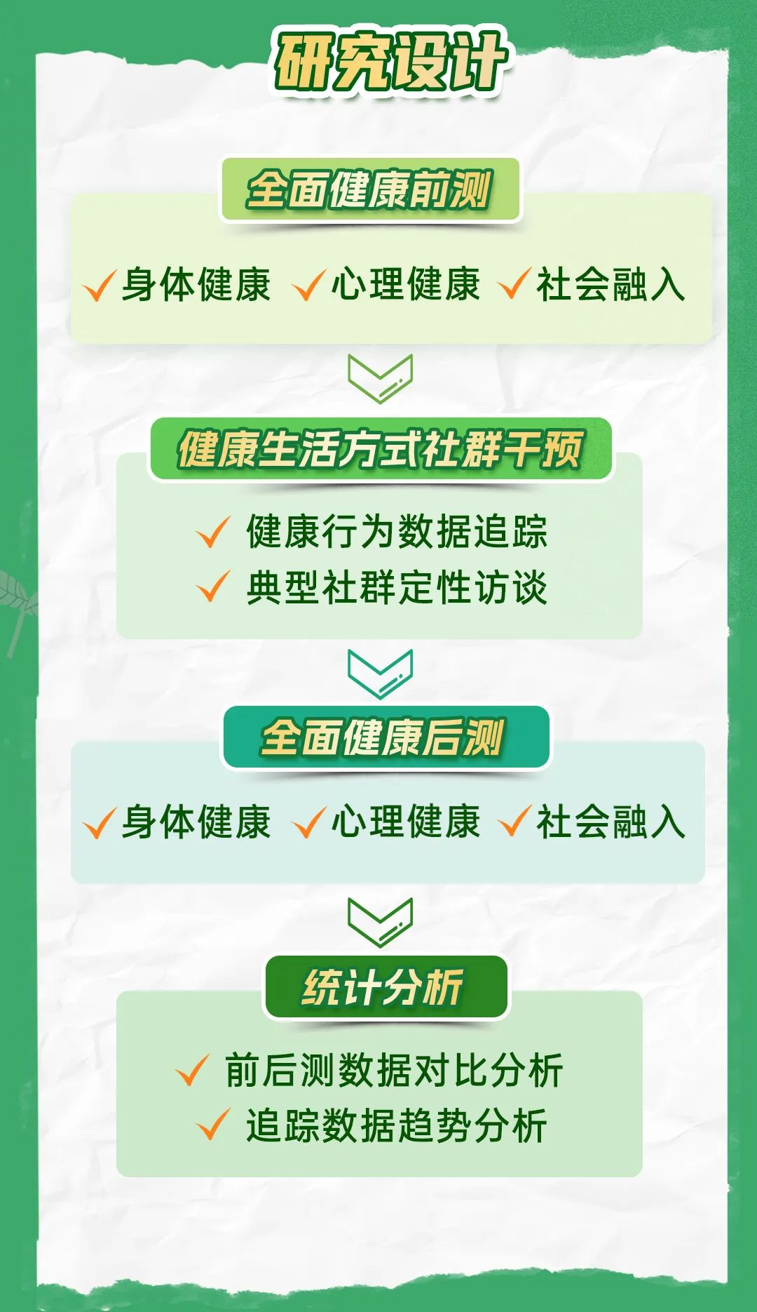 研究设计

全面健康前测
- 身体健康
- 心理健康
- 社会融入

健康生活方式社群干预
- 健康行为数据追踪
- 典型社群定性访谈

全面健康后测
- 身体健康
- 心理健康
- 社会融入

统计分析
- 前后测数据对比分析
- 追踪数据趋势分析