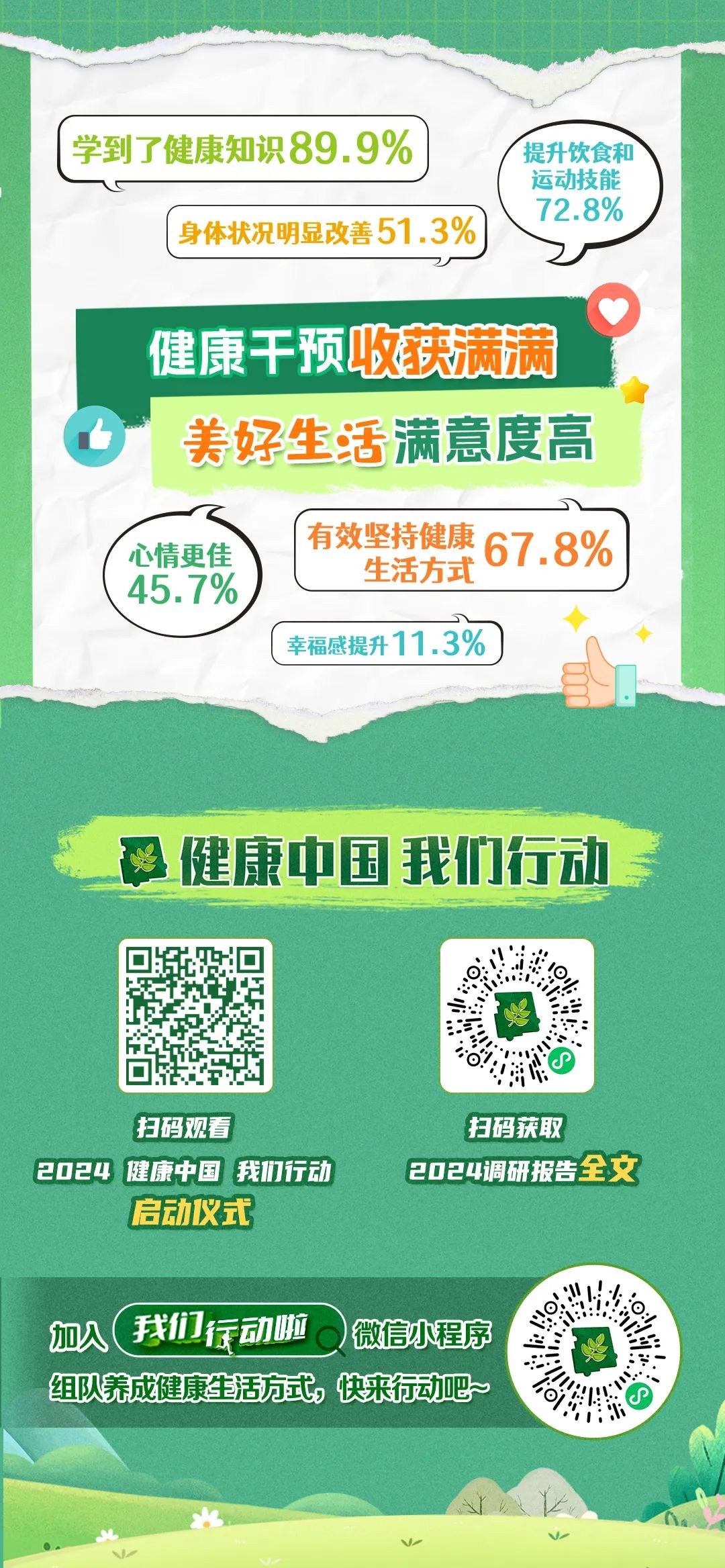 学到了健康知识89.9%
身体状况明显改善51.3%
提升饮食和运动技能72.8%

健康干预收获满满
美好生活满意度高

心情更佳45.7%
有效坚持健康生活方式67.8%
幸福感提升11.3%

健康中国 我们行动

扫码观看
2024 健康中国 我们行动
启动仪式

扫码获取
2024调研报告全文

加入我们行动啦微信小程序
组队养成健康生活方式，快来行动吧~