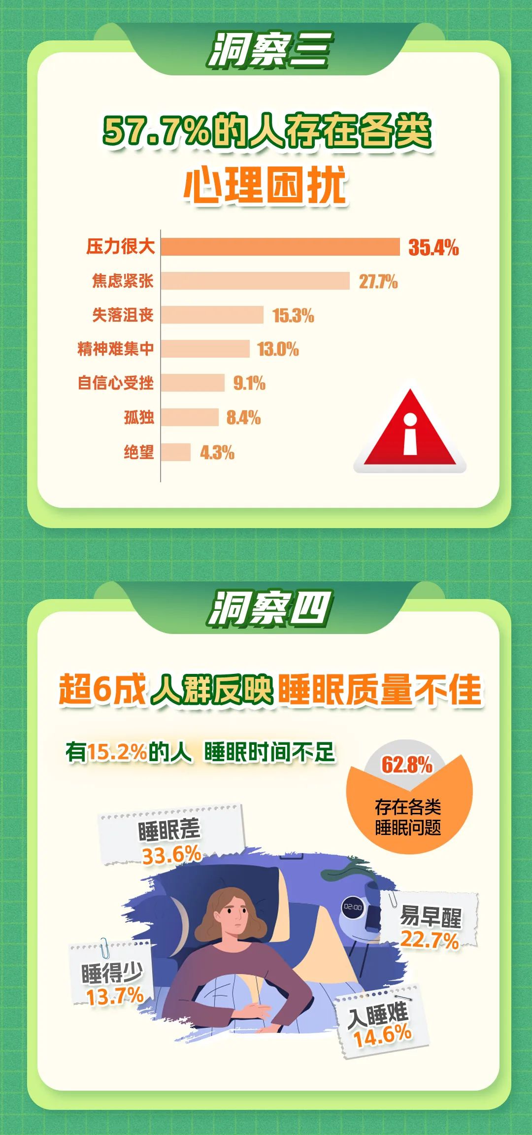 洞察三
57.7%的人存在各类心理困扰

- 压力很大 35.4%
- 焦虑紧张 27.7%
- 失落沮丧 15.3%
- 精神难集中 13.0%
- 自信心受挫 9.1%
- 孤独 8.4%
- 绝望 4.3%

洞察四
超6成人群反映睡眠质量不佳

- 有15.2%的人睡眠时间不足
- 睡眠差 33.6%
- 睡得少 13.7%
- 易早醒 22.7%
- 入睡难 14.6%
- 存在各类睡眠问题 62.8%