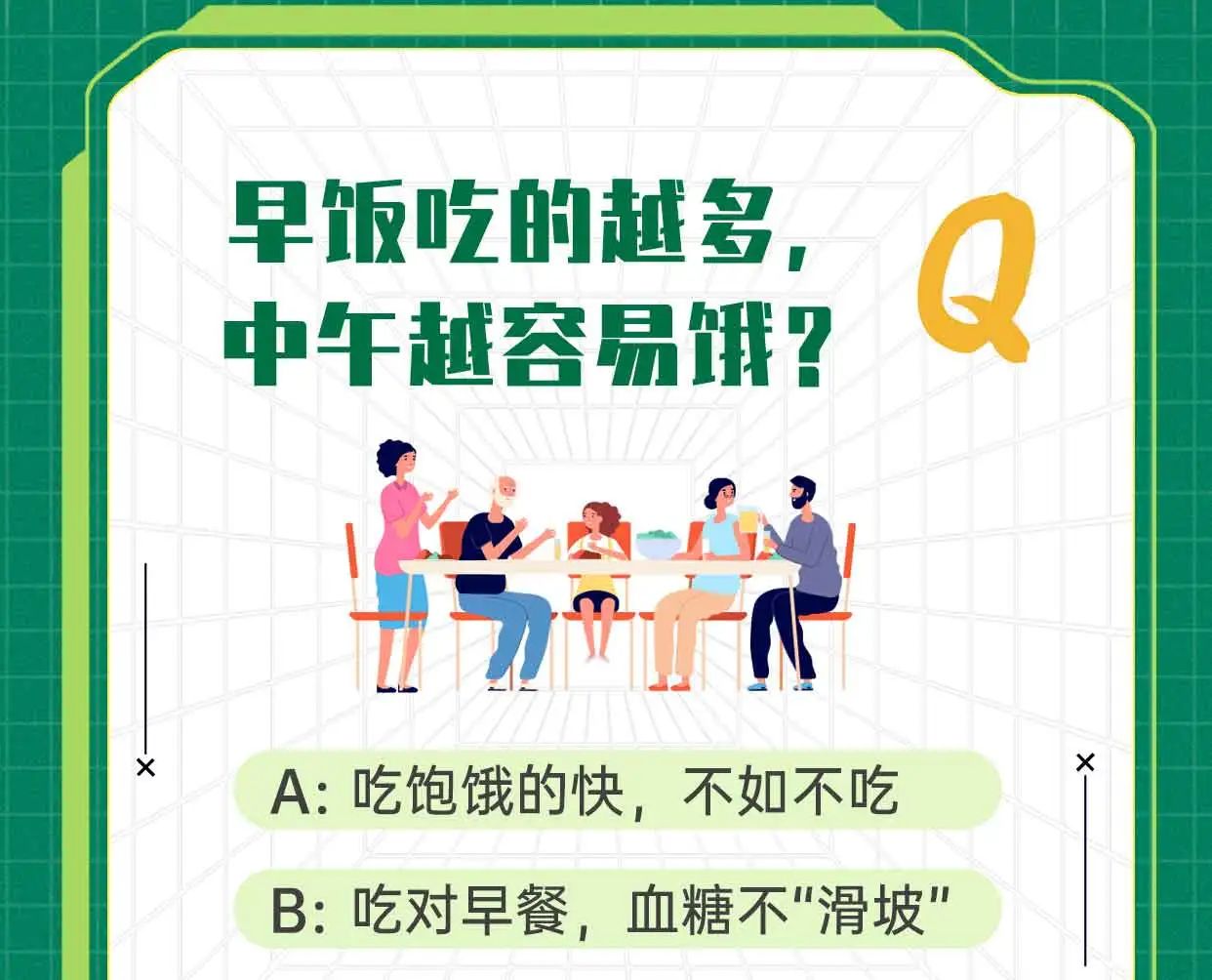 你吃的早餐合格吗? 早饭吃的越多,中午越容易饿?
Q
A: 吃饱饿的快,不如不吃
B: 吃对早餐,血糖不“滑坡”