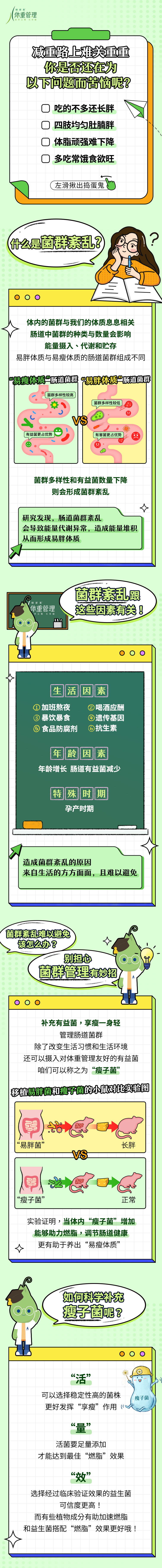 减重路上难关重重
 你是否还在为以下问题而苦恼呢？
 吃的不多还长胖
 四肢均匀肚腩胖
 体脂顽强难下降
 多吃常饿食欲旺

 什么是菌群紊乱？
 体内的菌群与我们的体质息息相关
 肠道中菌群的种类与数量会影响能量摄入、代谢和贮存
 易胖体质与易瘦体质的肠道菌群组成不同
 “易瘦体质”肠道菌群“易胖体质”肠道菌群
 菌群多样性和有益菌数量下降则会形成菌群紊乱
 研究发现，肠道菌群紊乱会导致能量代谢异常，造成能量堆积从而形成易胖体质
 生活因素
 加班熬夜
 暴饮暴食
 喝酒应酬
 遗传基因
食品防腐剂
抗生素
 年龄因素
 年龄增长 肠道有益菌减少
 特殊时期
 孕产时期
 造成菌群紊乱的原因来自生活的方方面面，且难以避免
 别担心
 菌群管理有妙招
 补充有益菌，享瘦一身轻
 管理肠道菌群
 除了改变生活习惯和生活环境
 还可以摄入对体重管理友好的有益菌
 咱们可以称之为“瘦子菌”
 实验证明，当体内“瘦子菌”增加能够助力燃脂，调节肠道健康更有助于养出“易瘦体质”
 如何科学补充瘦子菌呢？
 “活”
 可以选择稳定性高的菌株更好发挥“享瘦”作用
 “量”
 活菌要足量添加才能达到最佳“燃脂”效果
 “效”
 选择经过临床验证效果的益生菌可信度更高！而有些植物成分有助加速燃脂和益生菌搭配“燃脂”效果更好哦！
