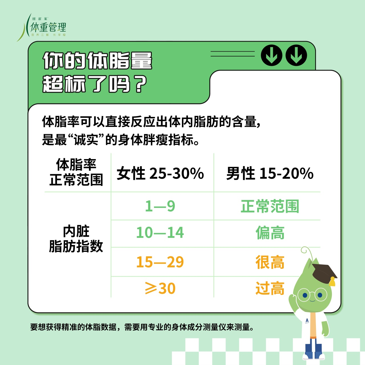 你的体脂量超标了吗？
 体脂率可以直接反应出体内脂肪的含量，是最“诚实”的身体胖瘦指标。
 体脂率正常范围：女性 25-30%，男性 15-20%
 内脏脂肪指数：1—9（正常范围），10—14（偏高），15—29（很高），≥30（过高）
 要想获得精准的体脂数据，需要用专业的身体成分测量仪来测量。