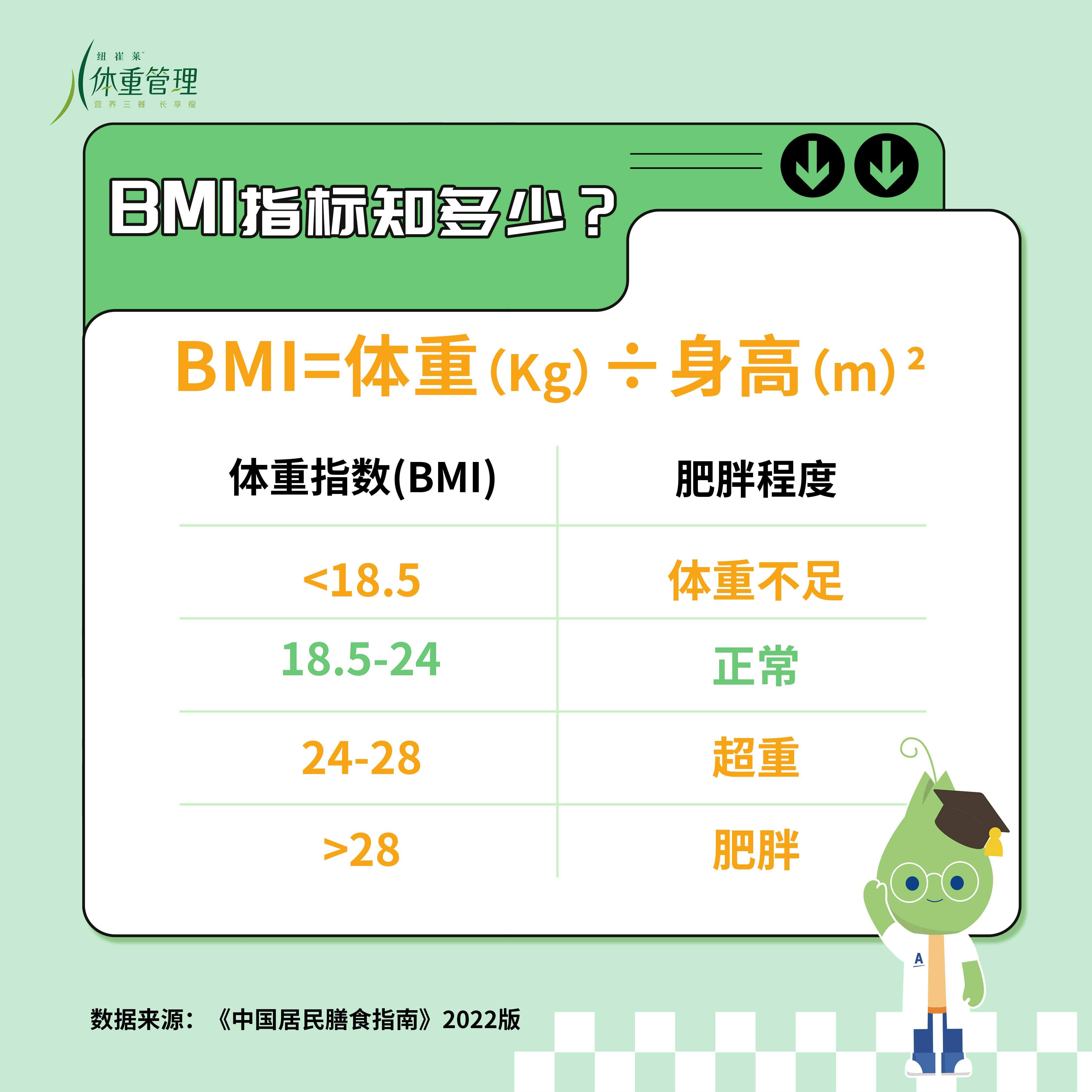 BMI指标知多少？
 BMI=体重(Kg) ÷ 身高(m)²
 体重指数(BMI)
 <18.5
 18.5-24
 24-28
 >28
 肥胖程度
 体重不足
 正常
 超重
 肥胖
 数据来源：《中国居民膳食指南》2022版