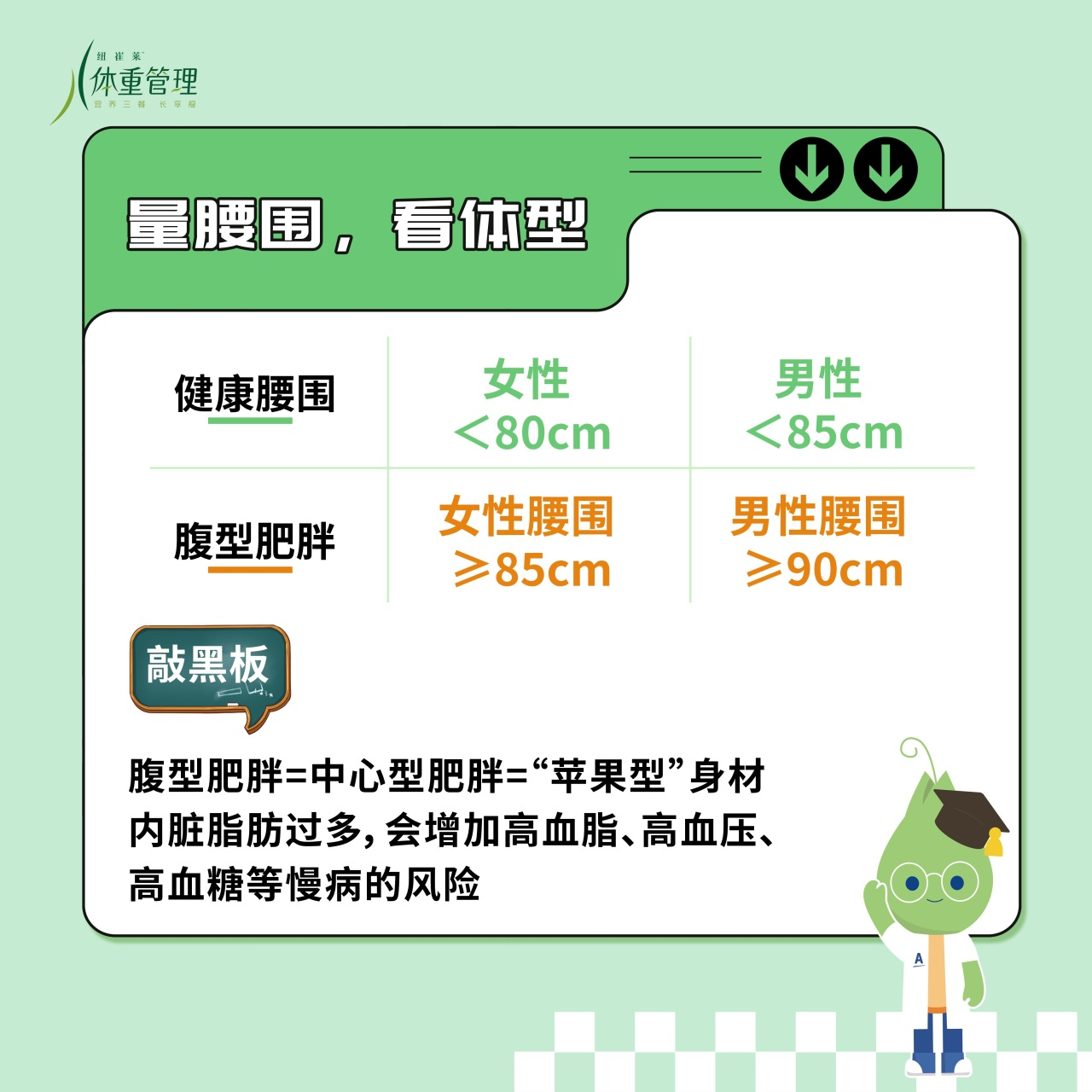 量腰围，看体型
 健康腰围：女性<80cm，男性<85cm
 腹型肥胖：女性腰围≥85cm，男性腰围≥90cm
 敲黑板：腹型肥胖=中心型肥胖=“苹果型”身材，内脏脂肪过多，会增加高血脂、高血压、高血糖等慢病的风险