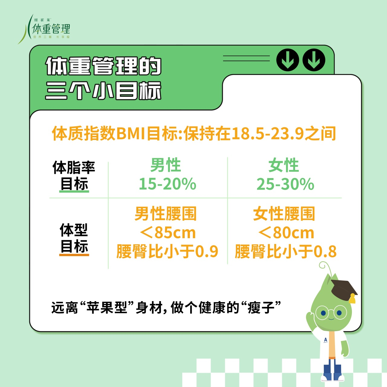 体重管理的三个小目标
 体质指数BMI目标：保持在18.5-23.9之间
 体脂率目标：男性15-20%，女性25-30%
 体型目标：男性腰围＜85cm，腰臀比小于0.9；女性腰围＜80cm，腰臀比小于0.8
 远离“苹果型”身材，做个健康的“瘦子”