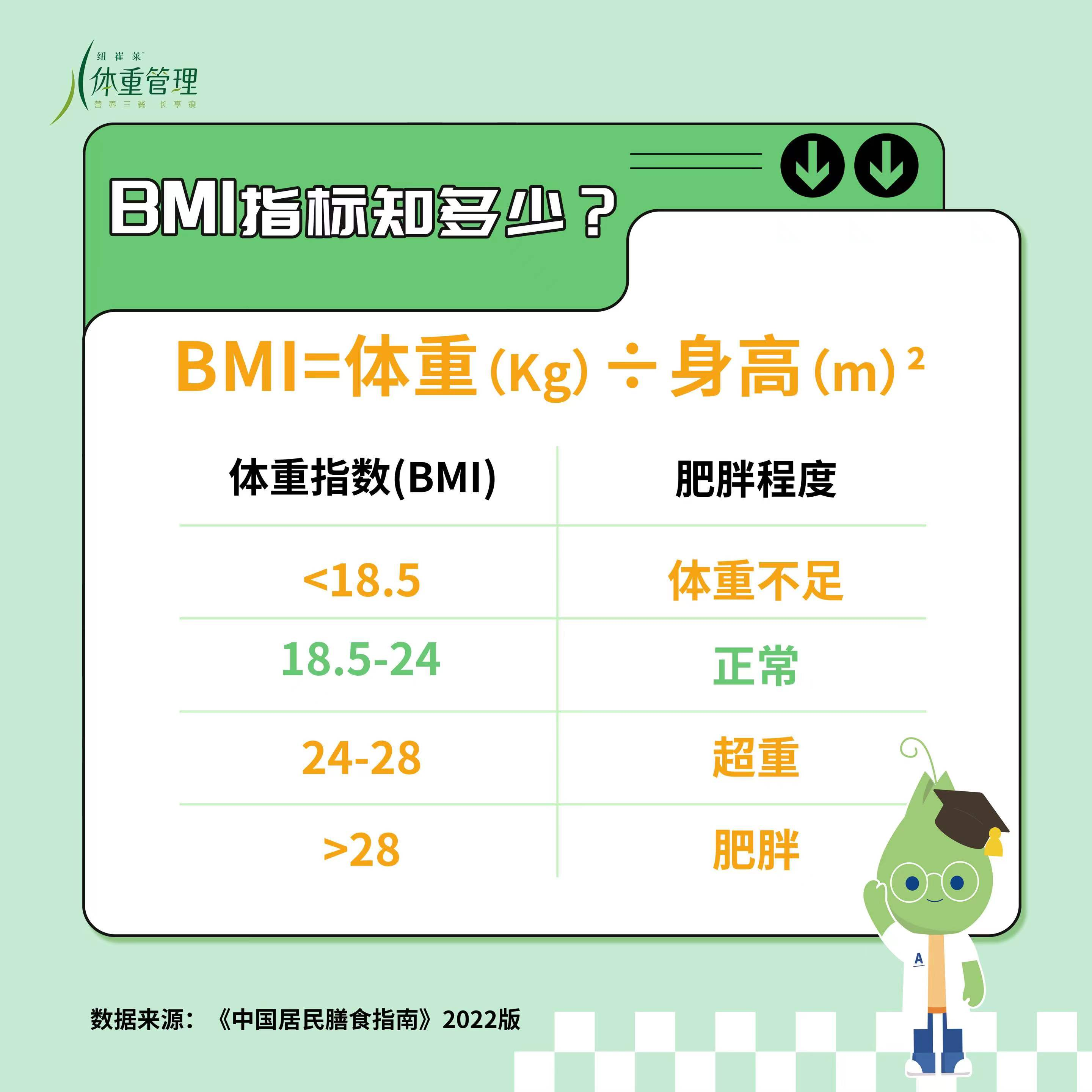 BMI指标知多少？
 BMI=体重(Kg)÷身高(m)^2
 体重指数(BMI)
 肥胖程度
 <18.5
 体重不足
 18.5-24
 正常
 24-28
 超重
 >28
 肥胖
 数据来源：《中国居民膳食指南》2022版