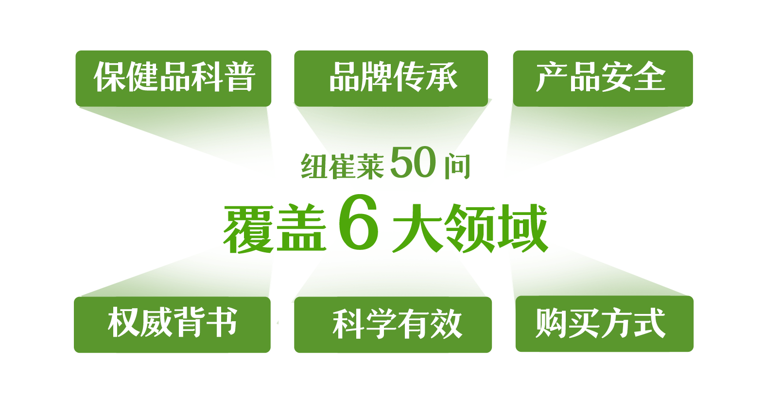 纽崔莱直播间

覆盖6大领域

保健品科普
品牌传承
产品安全
权威背书
科学有效
购买方式