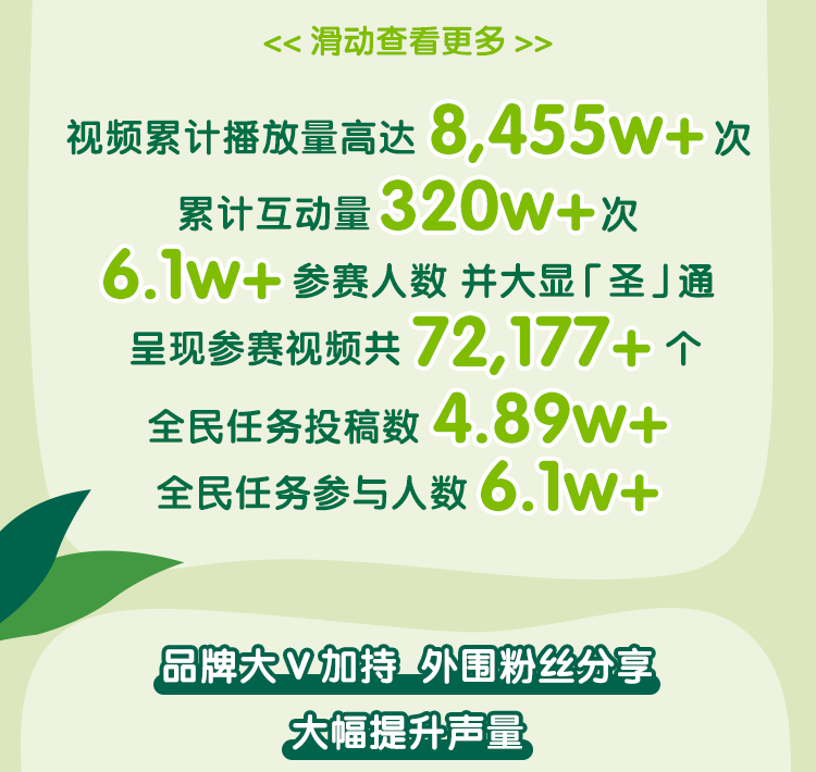视频累计播放量高达 8,455w+ 次
 累计互动量 320w+ 次
 6.1w+ 参赛人数 并大显「圣」通
 呈现参赛视频共 72,177+ 个
 全民任务投稿数 4.89w+
 全民任务参与人数 6.1w+
 品牌大 V 加持 外围粉丝分享
 大幅提升声量