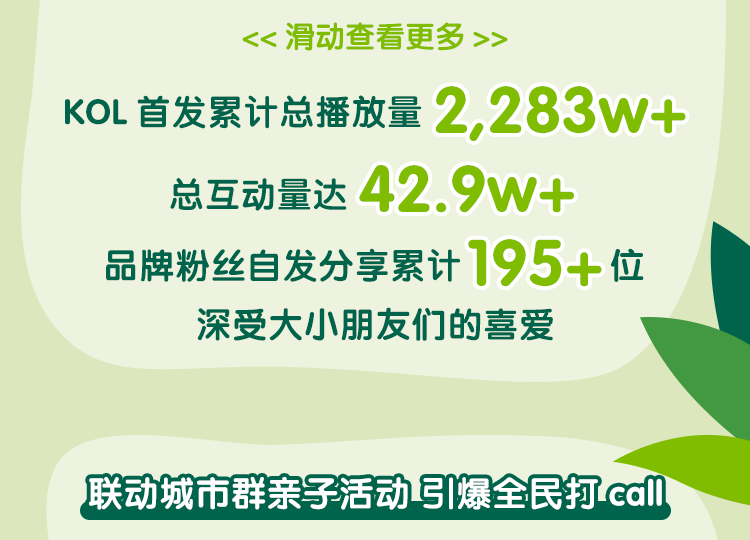 KOL 首发累计总播放量 2,283w+
 总互动量达 42.9w+
 品牌粉丝自发分享累计 195+ 位
 深受大小朋友们的喜爱
 联动城市群亲子活动引爆全民打 call