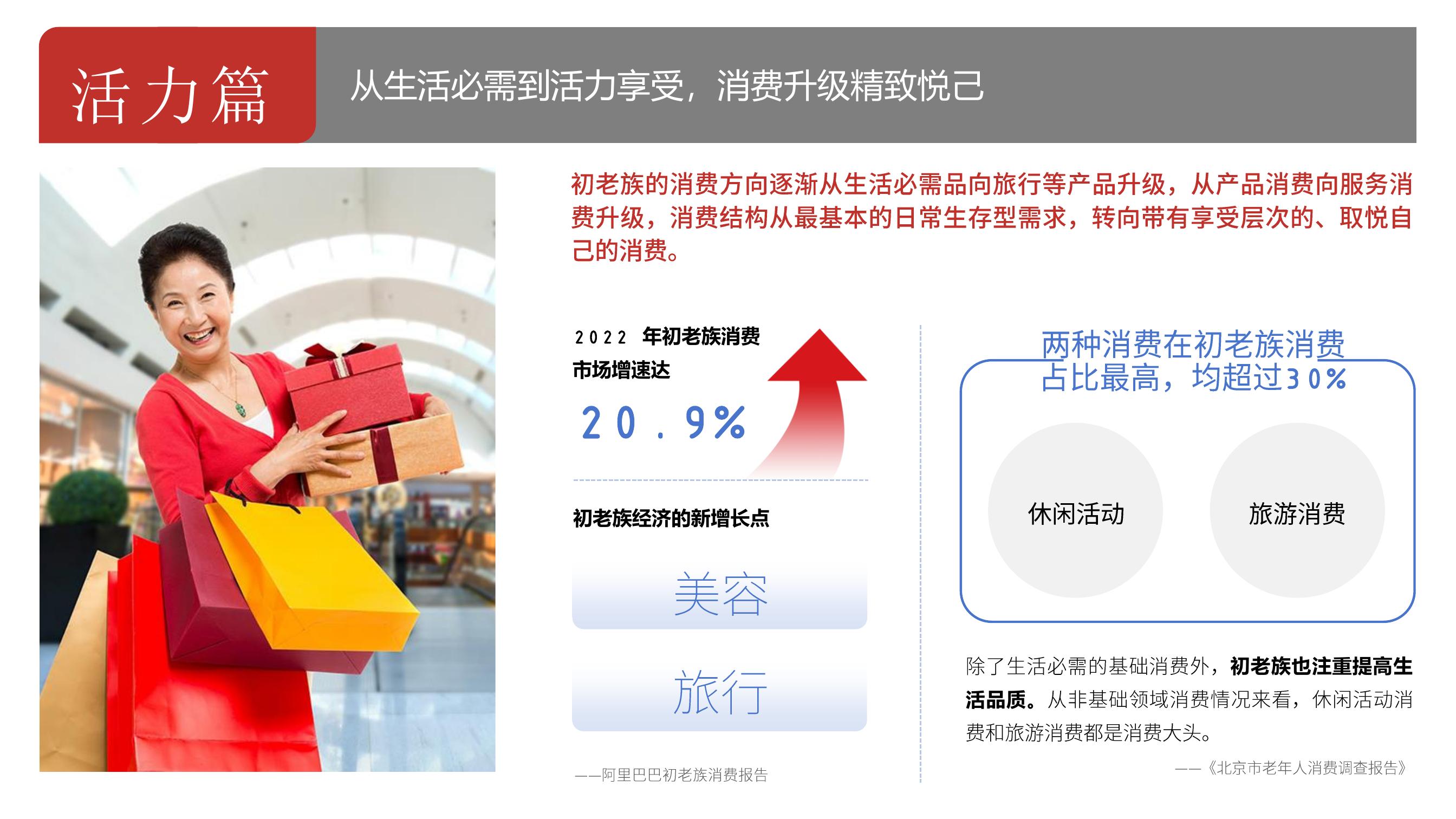 活力篇 从生活必需到活力享受，消费升级精致悦已

初老族的消费方向逐渐从生活必需品向旅行等产品升级，从产品消费向服务消费升级，消费结构从最基本的日常生存型需求，转向带有享受层次的、取悦自己的消费。

2022年初老族消费市场增速达20.9%

休闲活动和旅游消费在初老族消费占比最高，均超过30%

初老族经济的新增长点：美容、旅行 ——阿里巴巴初老族消费报告

除了生活必需的基础消费外，初老族也注重提高生活品质。从非基础领域消费情况来看，休闲活动消费和旅游消费都是消费大头。——《北京市老年人消费调查报告》