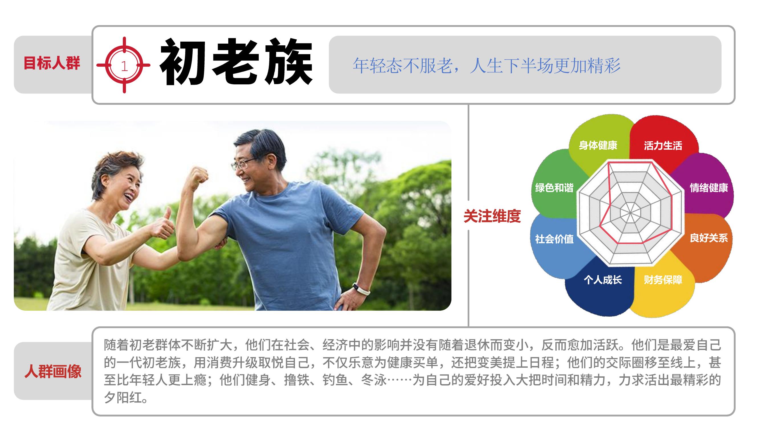目标人
 初老族
 年轻态不服老，人生下半场更加精彩
 身体健康
 活力生活
 绿色和谐
 情绪健康
 社会价值
 个人成长
 财务保障
 关注维度
 良好关系
 人群画像
 随着初老群体不断扩大，他们在社会、经济中的影响并没有随着退休而变小，反而愈加活跃。他们是最爱自己的一代初老族，用消费升级取悦自己，不仅乐意为健康买单，还把变美提上日程；他们的交际圈移至线上，甚至比年轻人更上瘾；他们健身、撸铁、钓鱼、冬泳……为自己的爱好投入大把时间和精力，力求活出最精彩的夕阳红。
