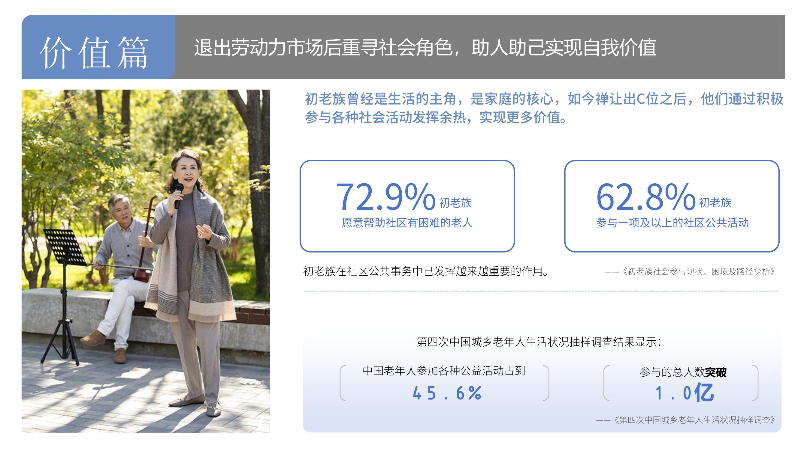 价值篇 退出劳动力市场后重寻社会角色，助人助己实现自我价值

初老族曾经是生活的主角，是家庭的核心，如今禅让出C位之后，他们通过积极参与各种社会活动发挥余热，实现更多价值。

9%初老族愿意帮助社区有困难的老人

8%初老族参与一项及以上的社区公共活动

初老族在社区公共事务中已发挥越来越重要的作用。——《初老族社会参与现状、困境及路径探析》

第四次中国城乡老年人生活状况抽样调查结果显示:
中国老年人参加各种公益活动占到45.6%
参与的总人数突破1亿 ——《第四次中国城乡老年人生活状况抽样调查》