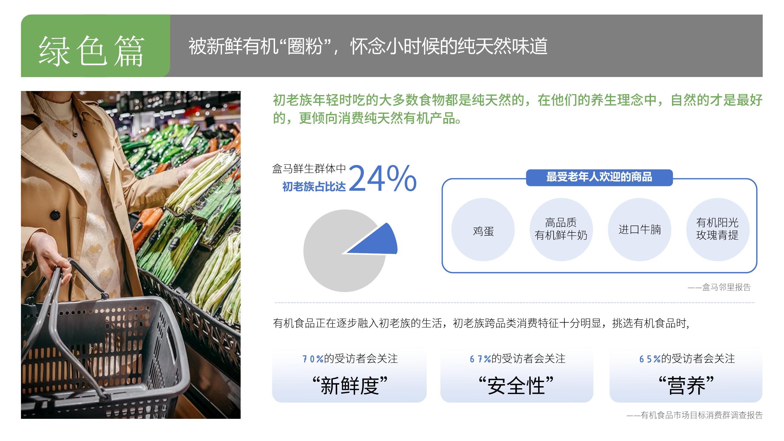 绿色篇 被新鲜有机“圈粉”，怀念小时候的纯天然味道

初老族年轻时吃的大多数食物都是纯天然的，在他们的养生理念中，自然的才是最好的，更倾向消费纯天然有机产品。

盒马鲜生群体中初老族占比达24%

最受老年人欢迎的商品：鸡蛋、高品质有机鲜牛奶、进口牛腩、有机阳光玫瑰青提

有机食品正在逐步融入初老族的生活，初老族跨品类消费特征十分明显，挑选有机食品时，70%的受访者会关注“新鲜度”，67%的受访者会关注“安全性”，65%的受访者会关注“营养”——有机食品市场目标消费群调查报告