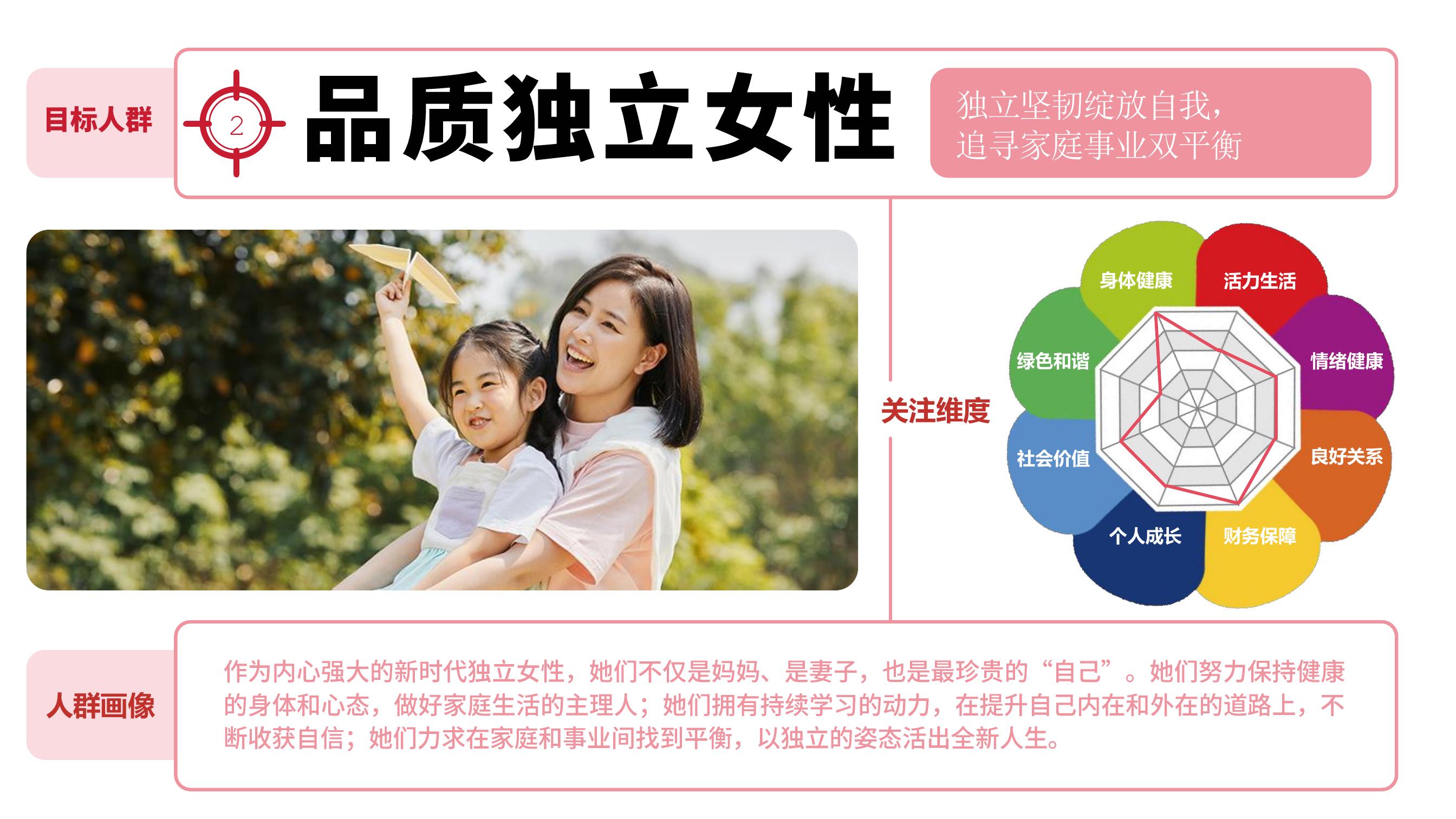 目标人群 品质独立女性 独立坚韧绽放自我，追寻家庭事业双平衡

关注维度：身体健康 活力生活 情绪健康 良好关系 财务保障 个人成长 社会价值 绿色和谐 

人群画像：作为内心强大的新时代独立女性，她们不仅是妈妈、是妻子，也是最珍贵的“自己”。她们努力保持健康的身体和心态，做好家庭生活的主理人;她们拥有持续学习的动力，在提升自己内在和外在的道路上，不断收获自信;她们力求在家庭和事业间找到平衡，以独立的姿态活出全新人生。