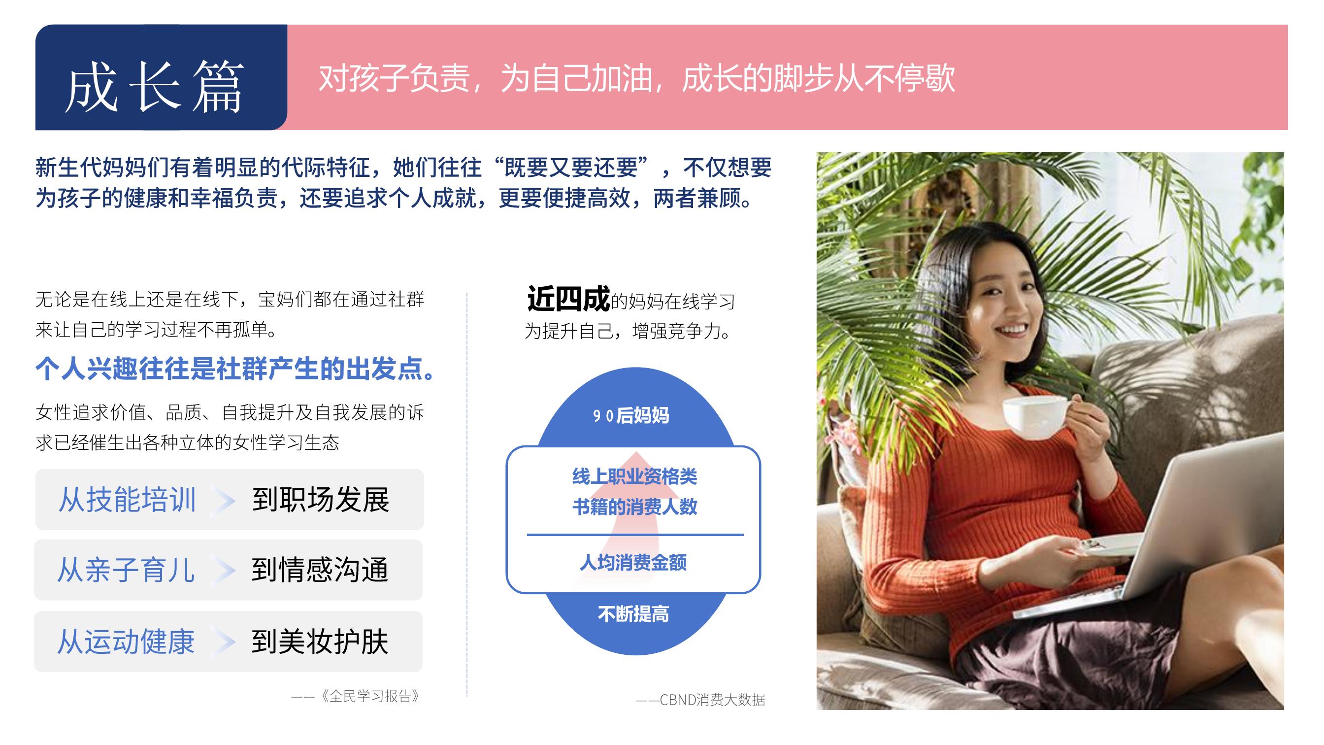 成长篇 对孩子负责，为自己加油，成长的脚步从不停歇

新生代妈妈们有着明显的代际特征，她们往往“既要又要还要”，不仅想要为孩子的健康和幸福负责，还要追求个人成就，更要便捷高效，两者兼顾。

无论是在线上还是在线下，宝妈们都在通过社群来让自己的学习过程不再孤单。

个人兴趣往往是社群产生的出发点。女性追求价值、品质、自我提升及自我发展的诉求已经催生出各种立体的女性学习生态。
从技能培训到职场发展；从亲子育儿到情感沟通；从运动健康到美妆护肤。——《全民学习报告》

近四成的妈妈在线学习为提升自己，增强竞争力。

90后妈妈线上职业资格类书籍的消费人数、人均消费金额不断提高。——CBND消费大数据