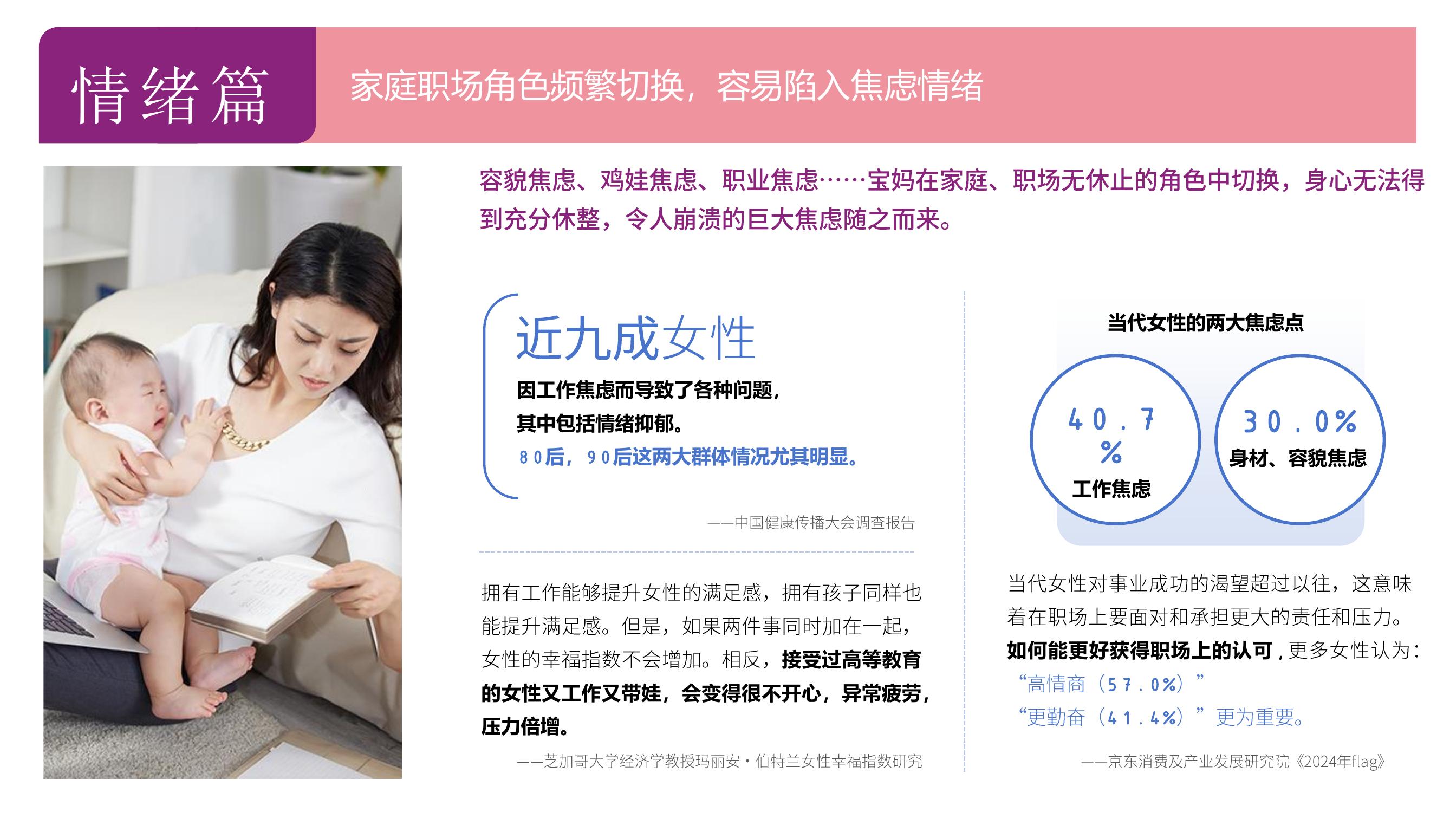 情绪篇 家庭职场角色频繁切换，容易陷入焦虑情绪

容貌焦虑、鸡娃焦虑、职业焦虑……宝妈在家庭、职场无休止的角色中切换，身心无法得到充分休整，令人崩溃的巨大焦虑随之而来。

近九成女性因工作焦虑而导致了各种问题，其中包括情绪抑郁。80后，90后这两大群体情况尤其明显。——中国健康传播大会调查报告

拥有工作能够提升女性的满足感，拥有孩子同样也能提升满足感。但是，如果两件事同时加在一起，女性的幸福指数不会增加。相反，接受过高等教育的女性又工作又带娃，会变得很不开心，异常疲劳，压力倍增。——芝加哥大学经济学教授玛丽安·伯特兰女性幸福指数研究

当代女性的两大焦虑点：40.7%工作焦虑 30.0%身材、容貌焦虑

当代女性对事业成功的渴望超过以往，这意味着在职场上要面对和承担更大的责任和压力。如何能更好获得职场上的认可，更多女性认为:
“高情商(57.0%)”
“更勤奋(41.4%)”更为重要。
——京东消费及产业发展研究院《2024年flag》