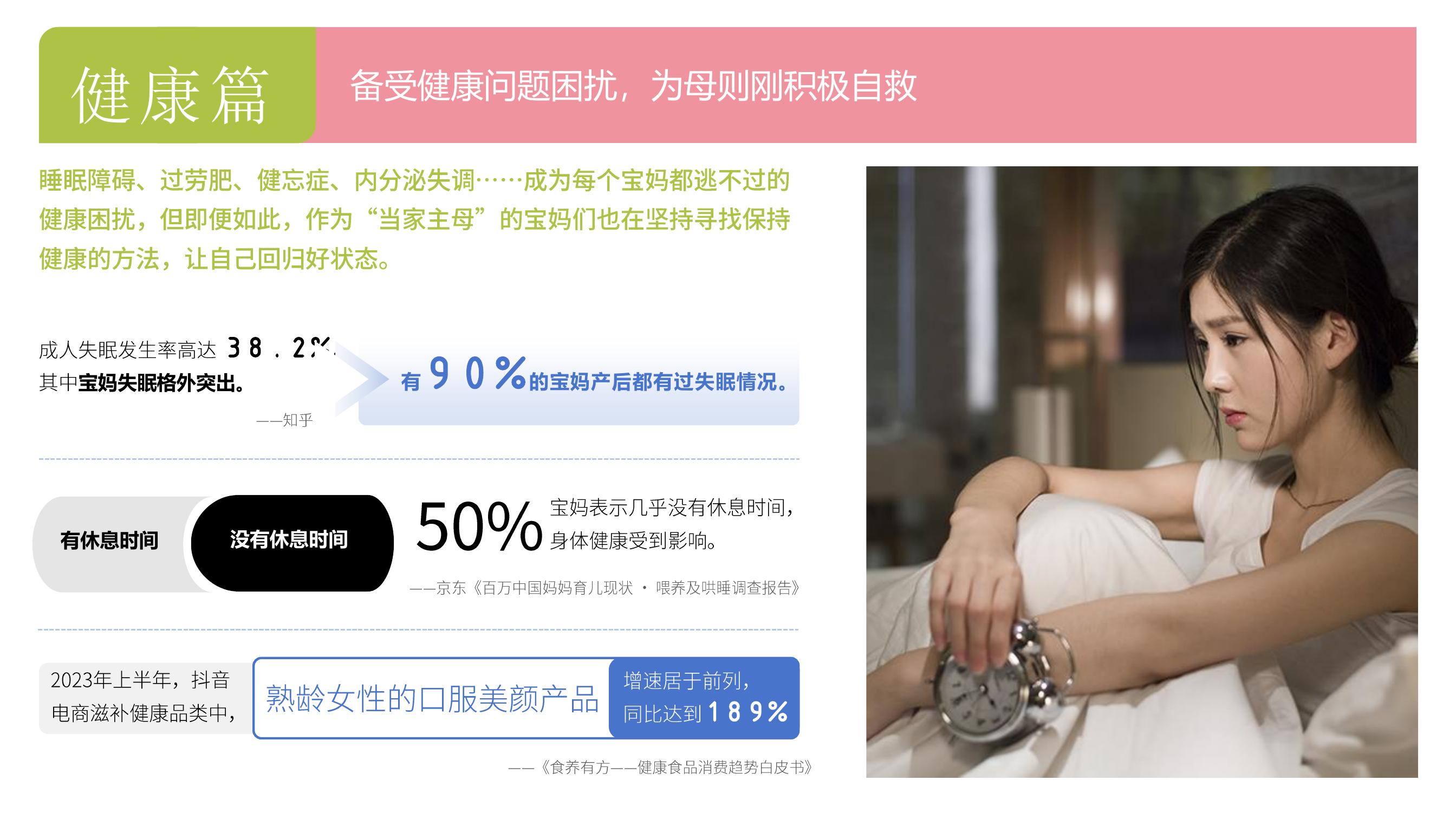 健康篇 备受健康问题困扰，为母则刚积极自救

睡眠障碍、过劳肥、健忘症、内分泌失调……成为每个宝妈都逃不过的健康困扰，但即便如此，作为“当家主母”的宝妈们也在坚持寻找保持健康的方法，让自己回归好状态。

成人失眠发生率高达 38.2%，其中宝妈失眠格外突出。——知乎

有90%的宝妈产后都有过失眠情况。

50%宝妈表示几乎没有休息时间，身体健康受到影响。——京东《百万中国妈妈育儿现状· 喂养及哄睡调查报告》

2023年上半年，抖音电商滋补健康品类中，熟龄女性的口服美颜产品，增速居于前列，同比达到189%。——《食养有方—健康食品消费趋势白皮书》