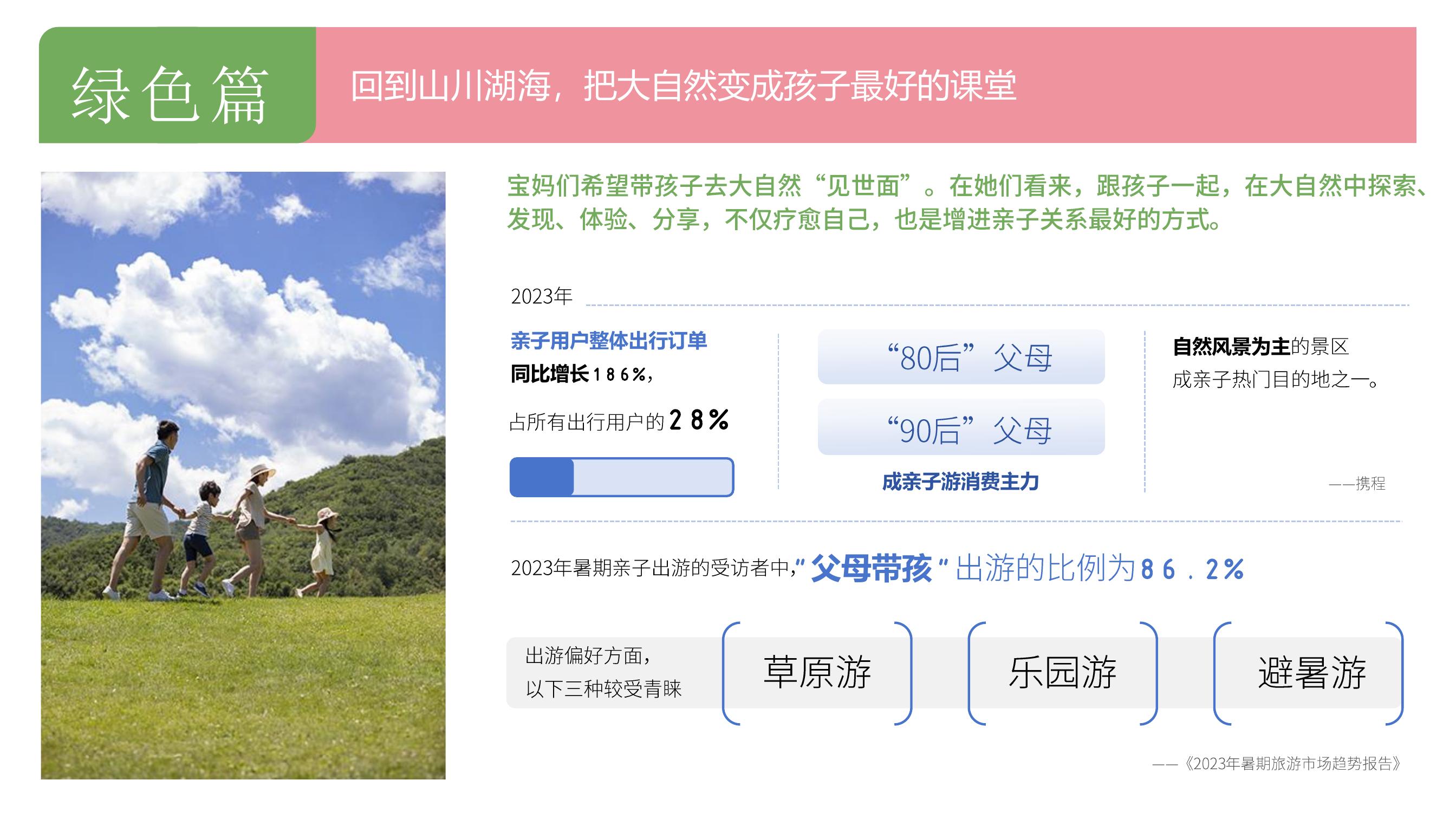 绿色篇 回到山川湖海，把大自然变成孩子最好的课堂

宝妈们希望带孩子去大自然“见世面”。在她们看来，跟孩子一起，在大自然中探索、发现、体验、分享，不仅疗愈自己，也是增进亲子关系最好的方式。

2023年亲子用户整体出行订单同比增长186%，占所有出行用户的28%

“80后”“90后”父母成亲子游消费主力，自然风景为主的景区成亲子热门目的地之一。——携程

2023年暑期亲子出游的受访者中，“父母带孩”出游的比例为86.2%。

出游偏好方面，以下三种较受青睐：草原游、乐园游、避暑游。——《2023年暑期旅游市场趋势报告》