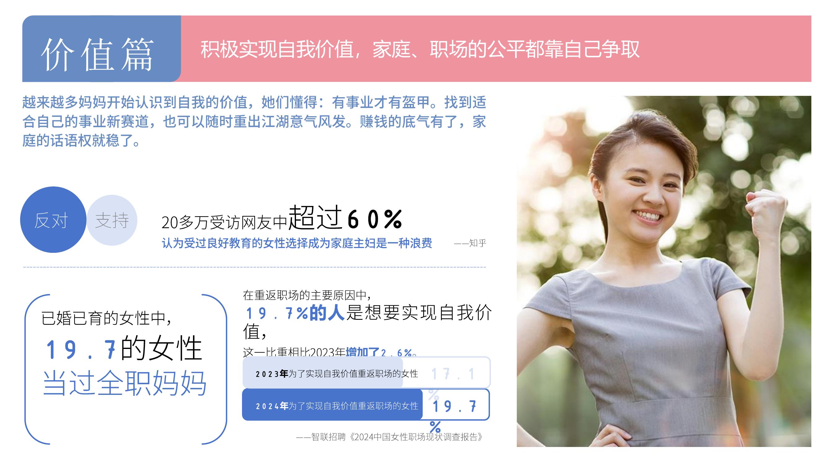 价值篇 积极实现自我价值，家庭、职场的公平都靠自己争取

越来越多妈妈开始认识到自我的价值，她们懂得:有事业才有盔甲。找到适合自己的事业新赛道，也可以随时重出江湖意气风发。赚钱的底气有了，家庭的话语权就稳了。

20多万受访网友中超过60%认为受过良好教育的女性选择成为家庭主妇是一种浪费。——知乎

已婚已育的女性中，19.7%的女性当过全职妈妈

在重返职场的主要原因中，19.7%的人是想要实现自我价值，这一比重相比2023年增加了2.6%。

2023年为了实现自我价值重返职场的女性17.1%
2024年为了实现自我价值重返职场的女性19.7%
——智联招聘《2024中国女性职场现状调查报告》