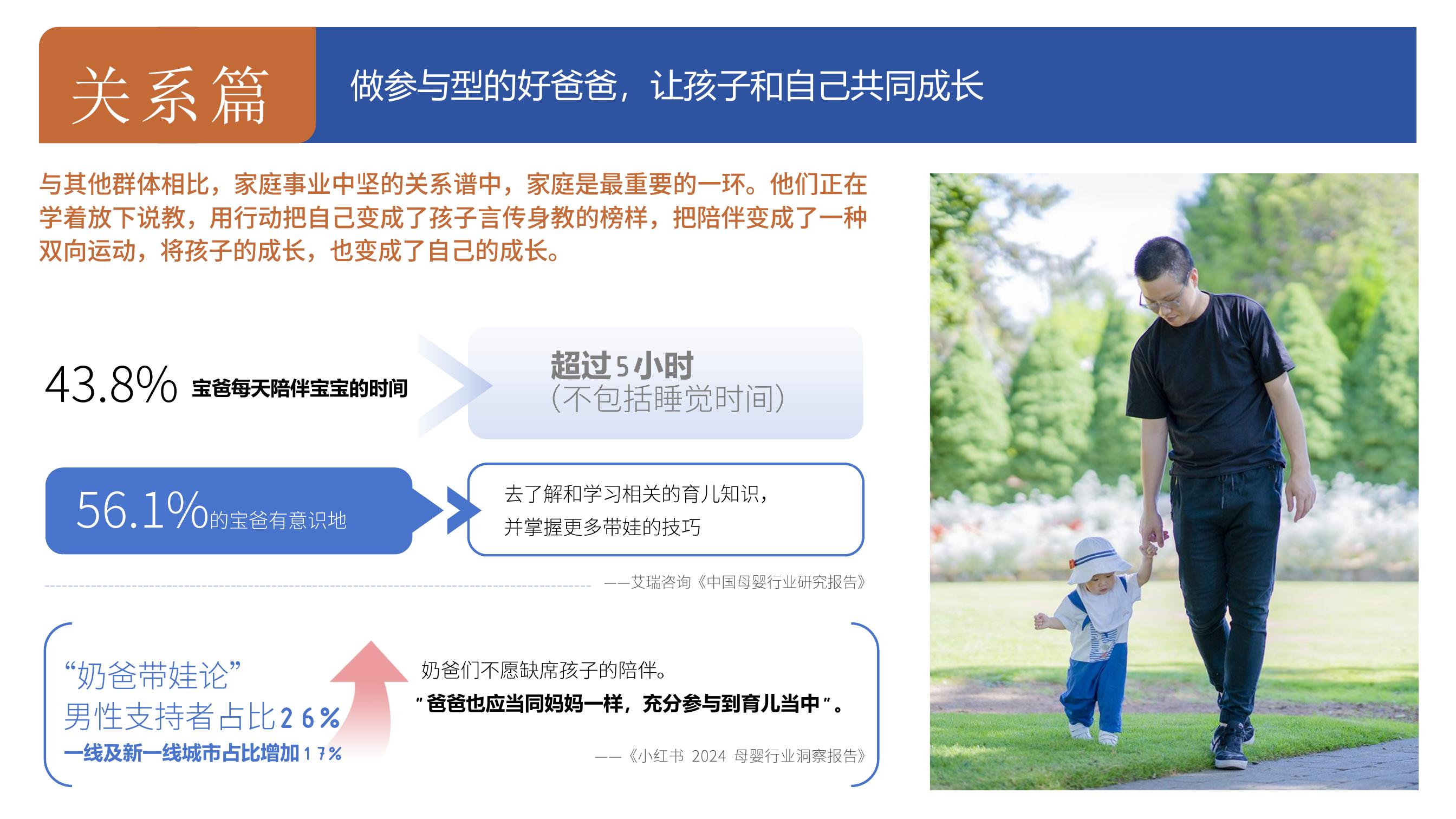 关系篇 做参与型的好爸爸，让孩子和自己共同成长

与其他群体相比，家庭事业中坚的关系谱中，家庭是最重要的一环。他们正在学着放下说教，用行动把自己变成了孩子言传身教的榜样，把陪伴变成了一种双向运动，将孩子的成长，也变成了自己的成长。

8% 宝爸每天陪伴宝宝的时间超过5小时(不包括睡觉时间)

1%的宝爸有意识地去了解和学习相关的育儿知识，并堂握更多带娃的技巧。——艾瑞咨询《中国母婴行业研究报告》

“奶爸带娃论”男性支持者占比26%，一线及新一线城市占比增加17%。

奶爸们不愿缺席孩子的陪伴。“爸爸也应当同妈妈一样，充分参与到育儿当中。”——《小红书 2024 母婴行业洞察报告》