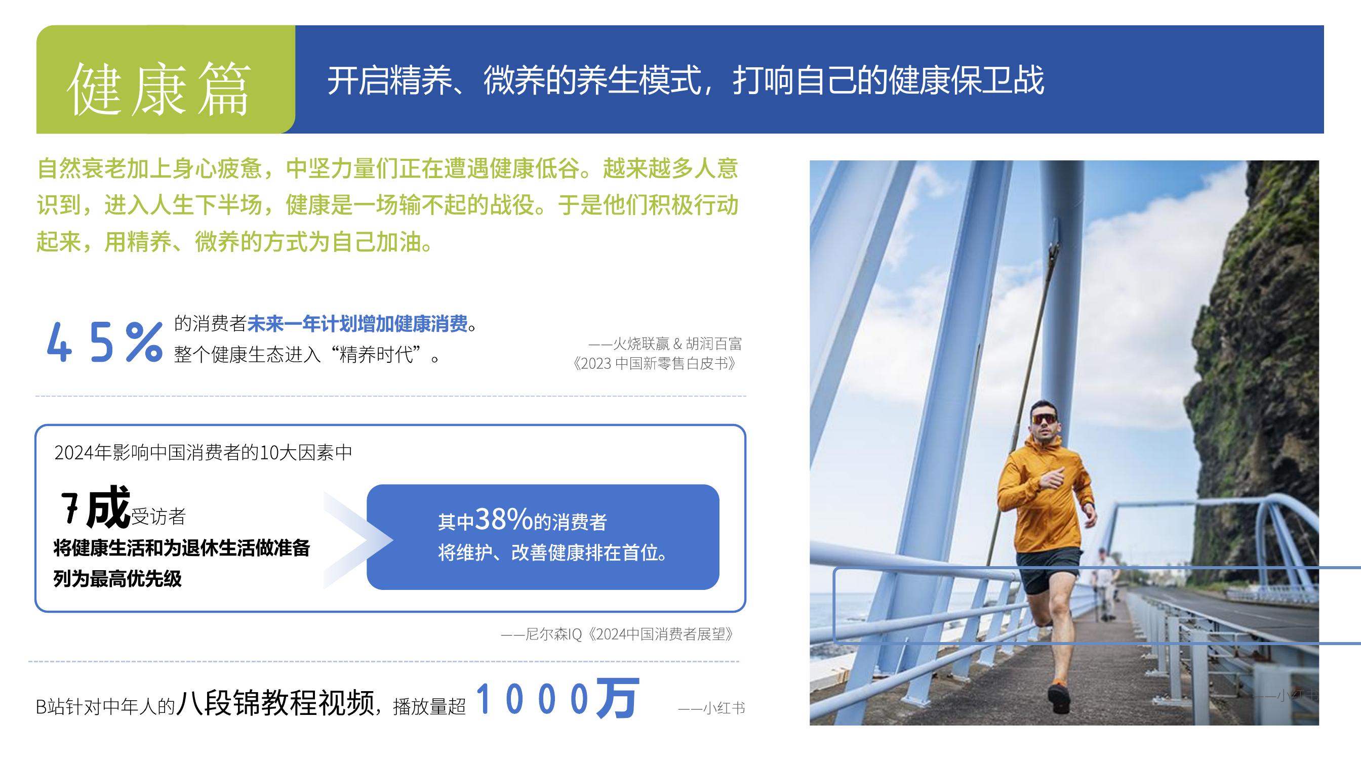 健康篇 开启精养、微养的养生模式，打响自己的健康保卫战

自然衰老加上身心疲惫，中坚力量们正在遭遇健康低谷。越来越多人意识到，进入人生下半场，健康是一场输不起的战役。于是他们积极行动起来，用精养、微养的方式为自己加油。

45%的消费者未来一年计划增加健康消费。整个健康生态进入“精养时代”。——火烧联赢 &胡润百富《2023 中国新零售白皮书》

2024年影响中国消费者的10大因素中7成受访者将健康生活和为退休生活做准备列为最高优先级，其中38%的消费者将维护、改善健康排在首位。——-尼尔森IQ《2024中国消费者展望》

B站针对中年人的八段锦教程视频，播放量超1000万。——小红书