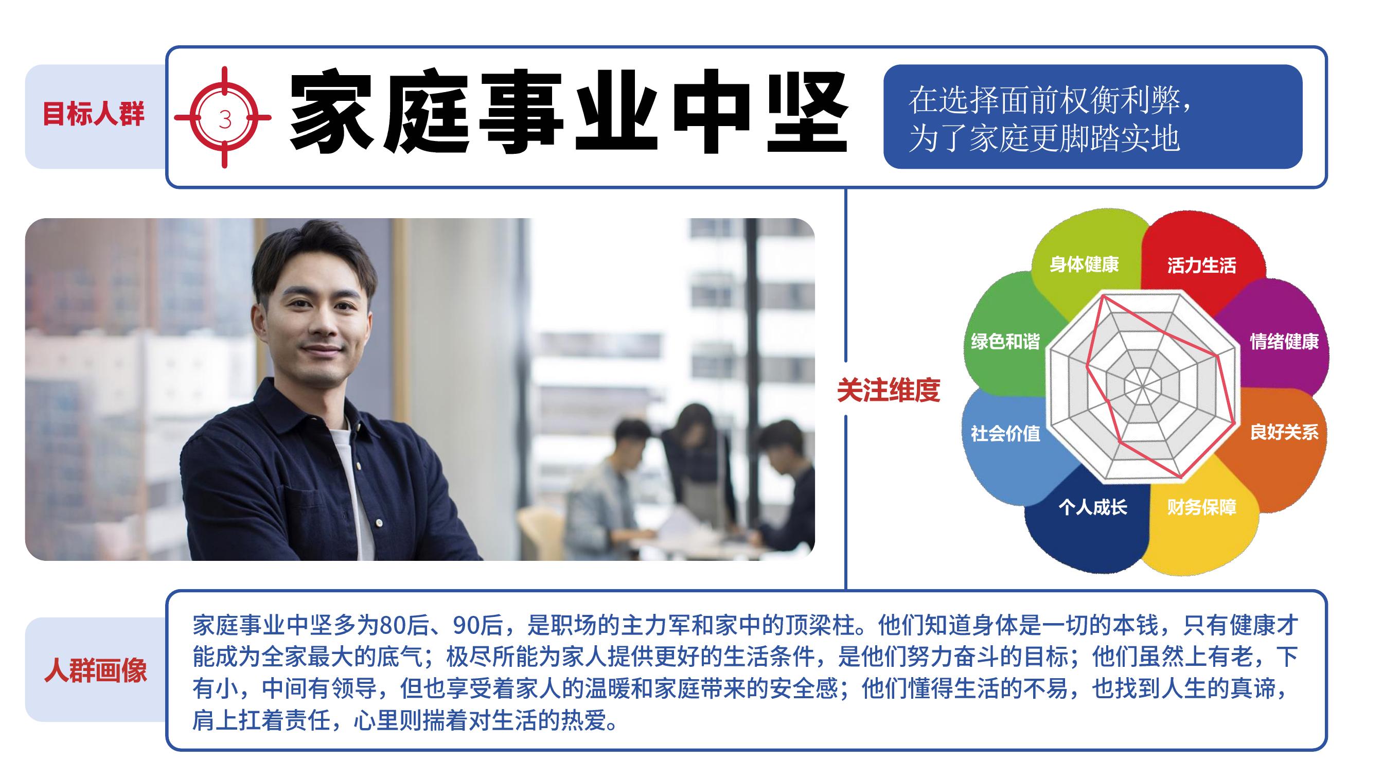 目标人群 家庭事业中坚 在选择面前权衡利弊，为了家庭更脚踏实地

关注维度：身体健康 活力生活 情绪健康 良好关系 财务保障 个人成长 社会价值 绿色和谐 

人群画像：家庭事业中坚多为80后、90后，是职场的主力军和家中的顶梁柱。他们知道身体是一切的本钱，只有健康才能成为全家最大的底气;极尽所能为家人提供更好的生活条件，是他们努力奋斗的目标;他们虽然上有老，下有小，中间有领导，但也享受着家人的温暖和家庭带来的安全感;他们懂得生活的不易，也找到人生的真谛,肩上扛着责任，心里则揣着对生活的热爱。
