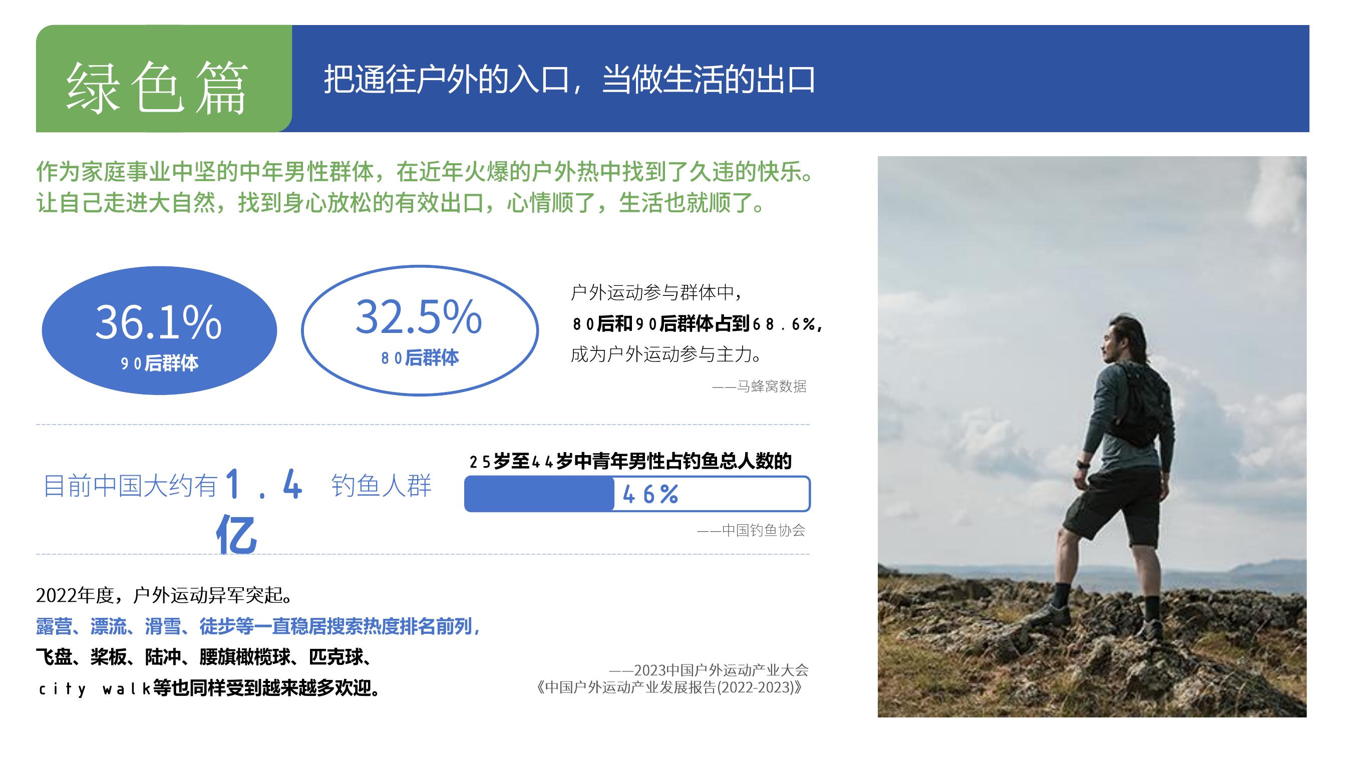 绿色篇 把通往户外的入口，当做生活的出口

作为家庭事业中坚的中年男性群体，在近年火爆的户外热中找到了久违的快乐。让自己走进大自然，找到身心放松的有效出口，心情顺了，生活也就顺了。

1%90后群体、32.5%80后群体。户外运动参与群体中，80后和90后群体占到68.6%，成为户外运动参与主力。——马蜂窝数据

目前中国大约有1.4亿钓鱼人群，25岁至44岁中青年男性占钓鱼总人数的46%。——中国钓鱼协会

2022年度，户外运动异军突起。露营、漂流、滑雪、徒步等一直稳居搜索热度排名前列，飞盘、桨板、陆冲、腰旗橄榄球、匹克球、city walk等也同样受到越来越多欢迎。——2023中国户外运动产业大会《中国户外运动产业发展报告(2022-2023)》