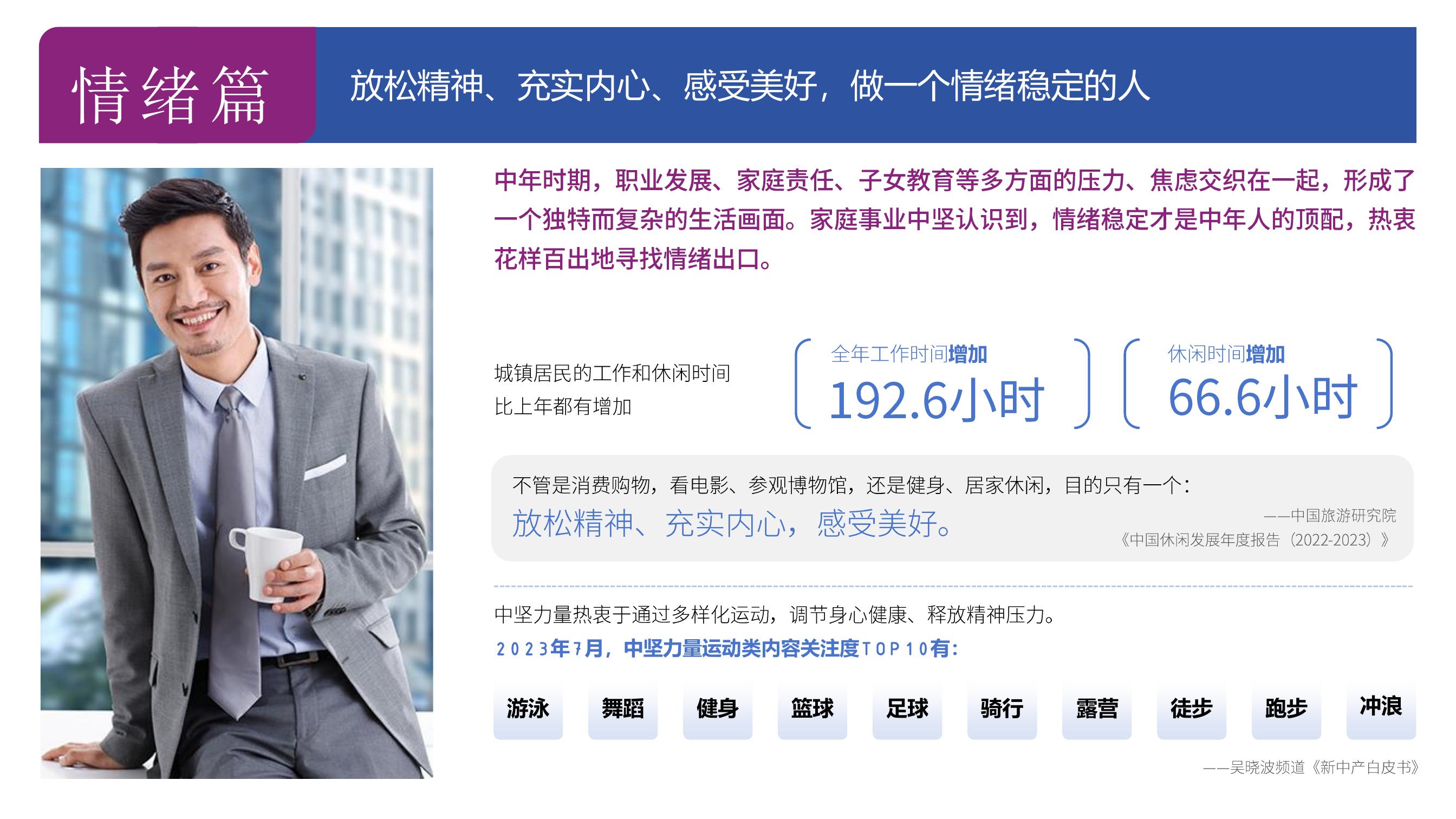 情绪篇 放松精神、充实内心、感受美好，做一个情绪稳定的人

中年时期，职业发展、家庭责任、子女教育等多方面的压力、焦虑交织在一起，形成了一个独特而复杂的生活画面。家庭事业中坚认识到，情绪稳定才是中年人的顶配，热衷花样百出地寻找情绪出口。

城镇居民的工作和休闲时间比上年都有增加。全年工作时间增加192.6小时，休闲时间增加66.6小时

不管是消费购物，看电影、参观博物馆，还是健身、居家休闲，目的只有一个:放松精神、充实内心，感受美好。——中国旅游研究院《中国休闲发展年度报告(2022-2023)》

中坚力量热衷于通过多样化运动，调节身心健康、释放精神压力。2023年7月，中坚力量运动类内容关注度T0P10有:游泳、舞蹈、健身、篮球、足球、骑行、露营、徒步、跑步、冲浪——吴晓波频道《新中产白皮书》