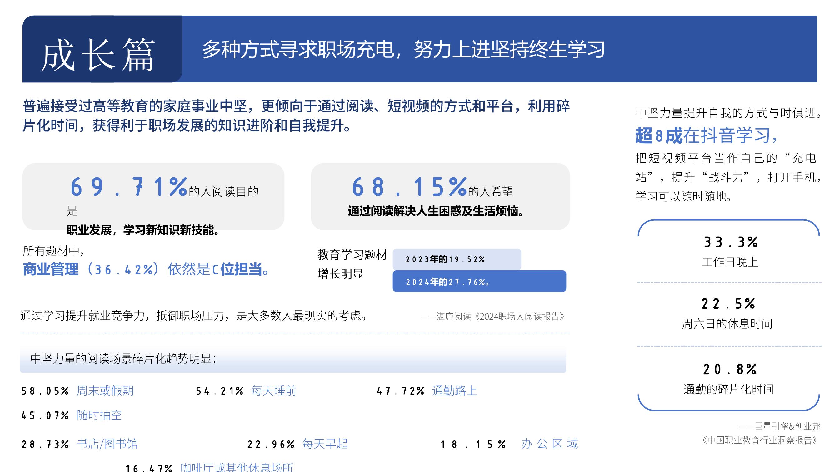 成长篇 多种方式寻求职场充电，努力上进坚持终生学习

普遍接受过高等教育的家庭事业中坚，更倾向于通过阅读、短视频的方式和平台，利用碎片化时间，获得利于职场发展的知识进阶和自我提升。

71%的人阅读目的是职业发展，学习新知识新技能。68.15%的人希望通过阅读解决人生困惑及生活烦恼

所有题材中，商业管理(36.42%)依然是C位担当。

教育学习题材增长明显。2023年的19.52%，2024年的27.76%。通过学习提升就业竞争力，抵御职场压力，是大多数人最现实的考虑。——湛庐阅读《2024职场人阅读报告》

中坚力量的阅读场景碎片化趋势明显:58.05%周末或假期；45.07%随时抽空；54.21%每天睡前；47.72% 通勤路上；28.73%书店/图书馆；22.96% 每天早起；18.15% 办公区域；16.47%咖啡厅或其他休息场所

中坚力量提升自我的方式与时俱进。超8成在抖音学习，把短视频平台当作自己的“充电站”，提升“战斗力”，打开手机，学习可以随时随地。

3%工作日晚上；22.5%周六日的休息时间；20.8%通勤的碎片化时间。——巨量引擎&创业邦《中国职业教育行业洞察报告》