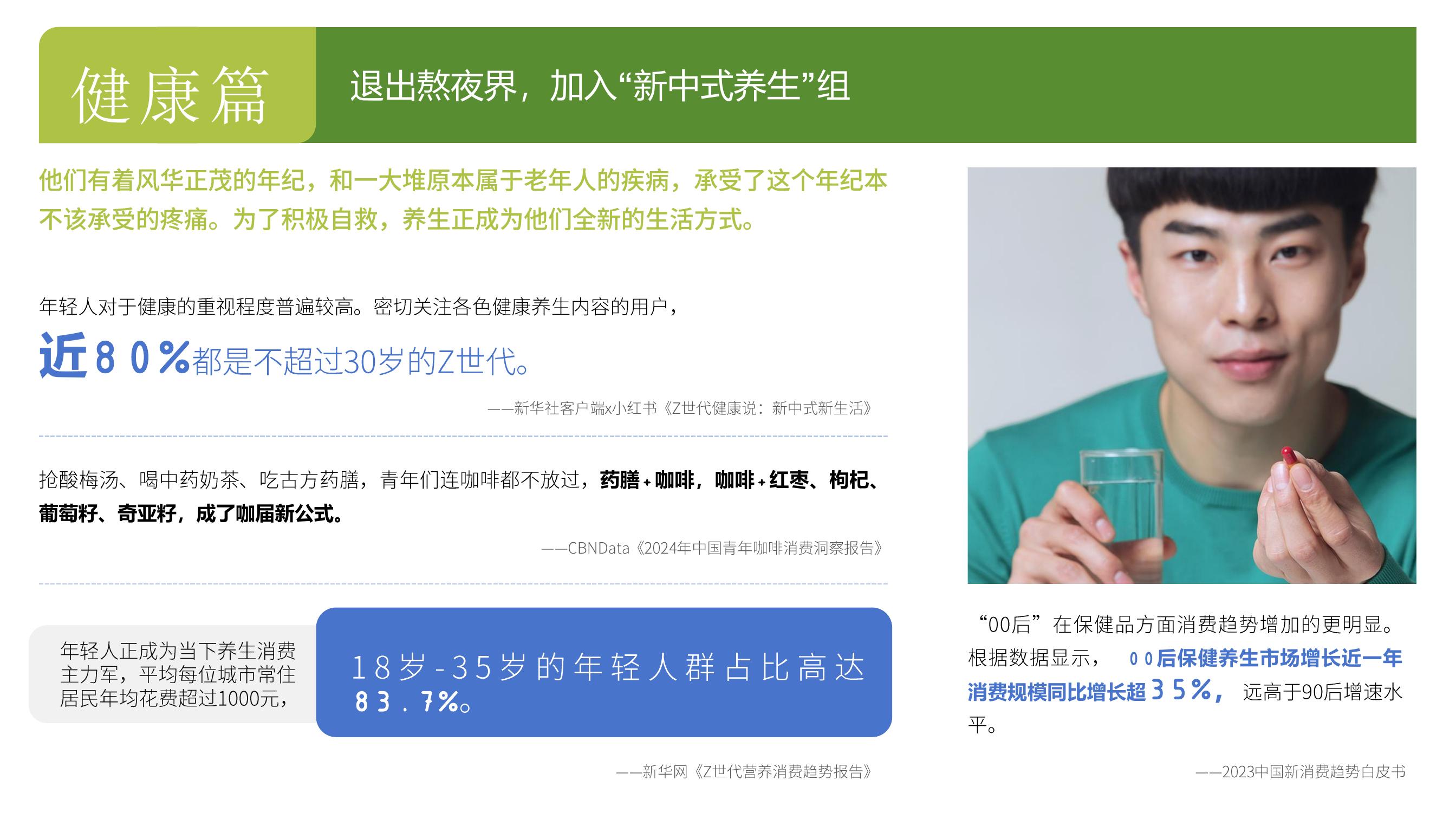 健康篇 退出熬夜界，加入“新中式养生”组

他们有着风华正茂的年纪，和一大堆原本属于老年人的疾病，承受了这个年纪本不该承受的疼痛。为了积极自救，养生正成为他们全新的生活方式。

年轻人对于健康的重视程度普遍较高。密切关注各色健康养生内容的用户，近80%都是不超过30岁的Z世代。——新华社客户端x小红书《Z世代健康说:新中式新生活》

抢酸梅汤、喝中药奶茶、吃古方药膳，青年们连咖啡都不放过，药膳+咖啡，咖啡+红枣、枸杞、葡萄籽、奇亚籽，成了咖届新公式。——CBNData《2024年中国青年咖啡消费洞察报告》

年轻人正成为当下养生消费主力军，平均每位城市常住居民年均花费超过1000元，18岁-35岁的年轻人群占比高达83.7%。——新华网《Z世代营养消费趋势报告》

“00后”在保健品方面消费趋势增加的更明显。根据数据显示，00后保健养生市场增长近一年消费规模同比增长超35%，远高于90后增速水平。——2023中国新消费趋势白皮书
