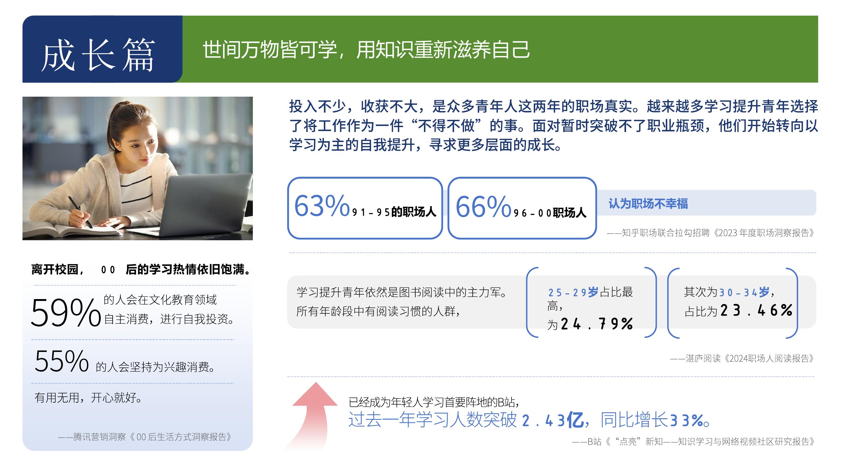 成长篇 世间万物皆可学，用知识重新滋养自己

投入不少，收获不大，是众多青年人这两年的职场真实。越来越多学习提升青年选择了将工作作为一件“不得不做”的事。面对暂时突破不了职业瓶颈，他们开始转向以学习为主的自我提升，寻求更多层面的成长。

63%91-95的职场人，66%96-00职场人认为职场不幸福。——知乎职场联合拉勾招聘《2023年度职场洞察报告》

离开校园，00后的学习热情依旧饱满。59%的人会在文化教育领域自主消费，进行自我投资。55%的人会坚持为兴趣消费。有用无用，开心就好。——腾讯营销洞察《00 后生活方式洞察报告》

学习提升青年依然是图书阅读中的主力军。所有年龄段中有阅读习惯的人群，25-29岁占比最高，为24.79%，其次为30-34岁，占比为23.46%。——湛庐阅读《2024职场人阅读报告》

已经成为年轻人学习首要阵地的B站，过去一年学习人数突破2.43亿，同比增长33%。——B站《“点亮”新知——知识学习与网络视频社区研究报告》