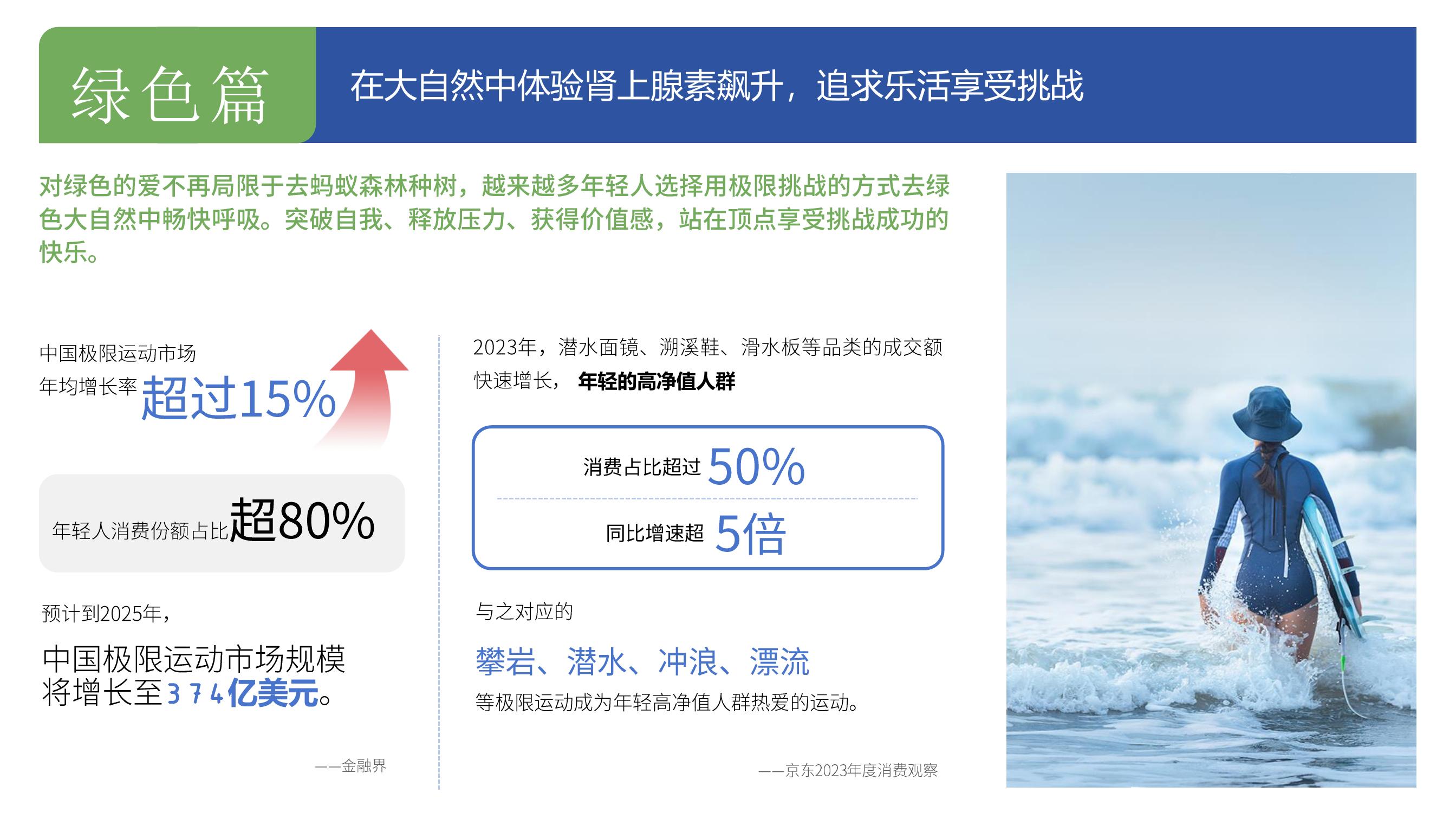 绿色篇 在大自然中体验肾上腺素飙升，追求乐活享受挑战

对绿色的爱不再局限于去蚂蚁森林种树，越来越多年轻人选择用极限挑战的方式去绿色大自然中畅快呼吸。突破自我、释放压力、获得价值感，站在顶点享受挑战成功的快乐。

中国极限运动市场年均增率超过15%，年轻人消费份额占比超80%，预计到2025年，中国极限运动市场规模将增长至374亿美元。——金融界

2023年，潜水面镜、溯溪鞋、滑水板等品类的成交额快速增长，年轻的高净值人群，消费占比超过50%，同比增速超5倍。与之对应的攀岩、潜水、冲浪、漂流等极限运动成为年轻高净值人群热爱的运动。——京东2023年度消费观察