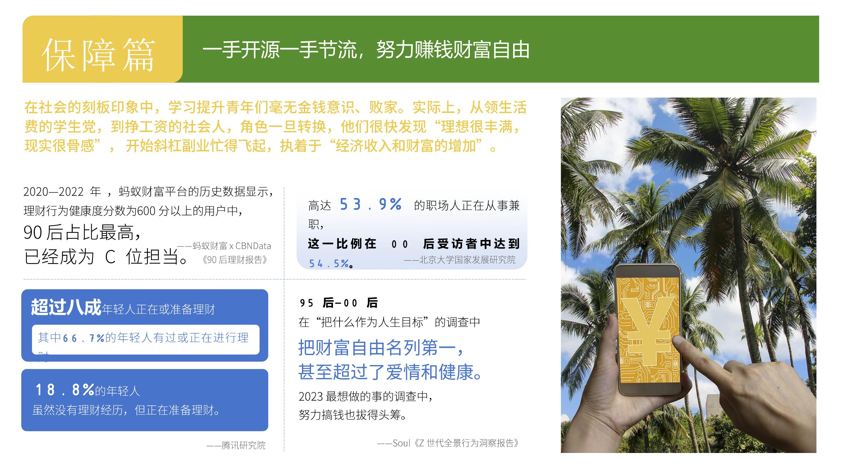 保障篇 一手开源一手节流，努力赚钱财富自由

在社会的刻板印象中，学习提升青年们毫无金钱意识、败家。实际上，从领生活费的学生党，到挣工资的社会人，角色一旦转换，他们很快发现“理想很丰满，现实很骨感”，开始斜杠副业忙得飞起，执着于“经济收入和财富的增加”。

2020-2022 年，蚂蚁财富平台的历史数据显示，理财行为健康度分数为600 分以上的用户中，90 后占比最高，已经成为C位担当。——蚂蚁财富xCBNData《90后理财报告》

高达53.9% 的职场人正在从事兼职，这一比例在00后受访者中达到54.5%。——北京大学国家发展研究院

超过八成年轻人正在或准备理财，其中66.7%的年轻人有过或正在进行理财。18.8%的年轻人虽然没有理财经历，但正在准备理财。——腾讯研究院

95后-00后在“把什么作为人生目标”的调查中，把财富自由名列第一，甚至超过了爱情和健康。2023 最想做的事的调查中，努力搞钱也拔得头筹。——Soul《Z 世代全景行为洞察报告》