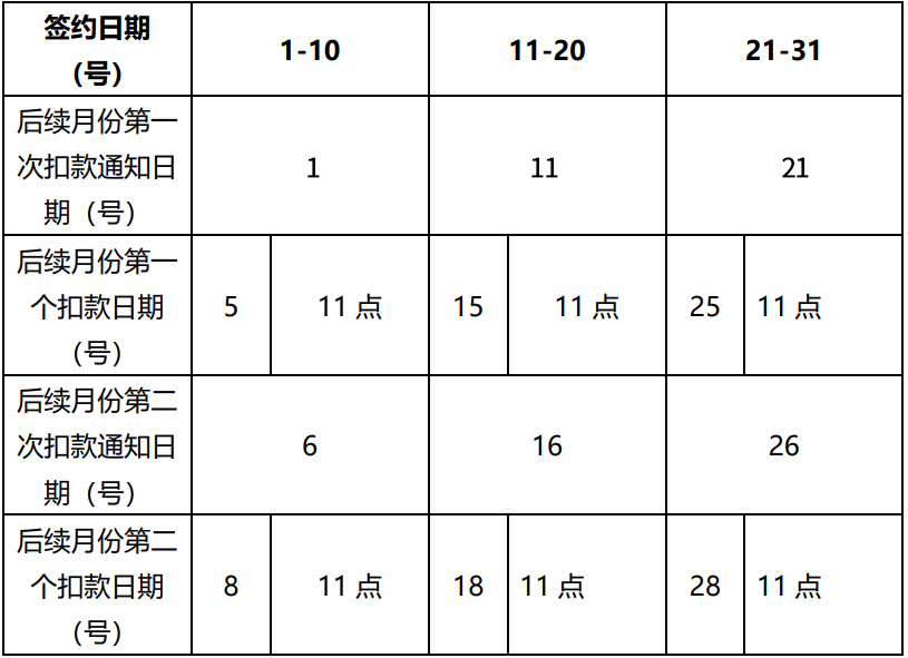 签约日期（号）-"1-10"-"11-20"-"21-31"
 后续月份第一次扣款通知日期（号）-1-11-21
 后续月份第一个扣款日期（号）-5 11点-15 11点-25-11点
 后续月份第二次扣款通知日期（号）-6-16-26
后续月份第二个扣款日期（号）-8 11点- 18 11点-28 11点