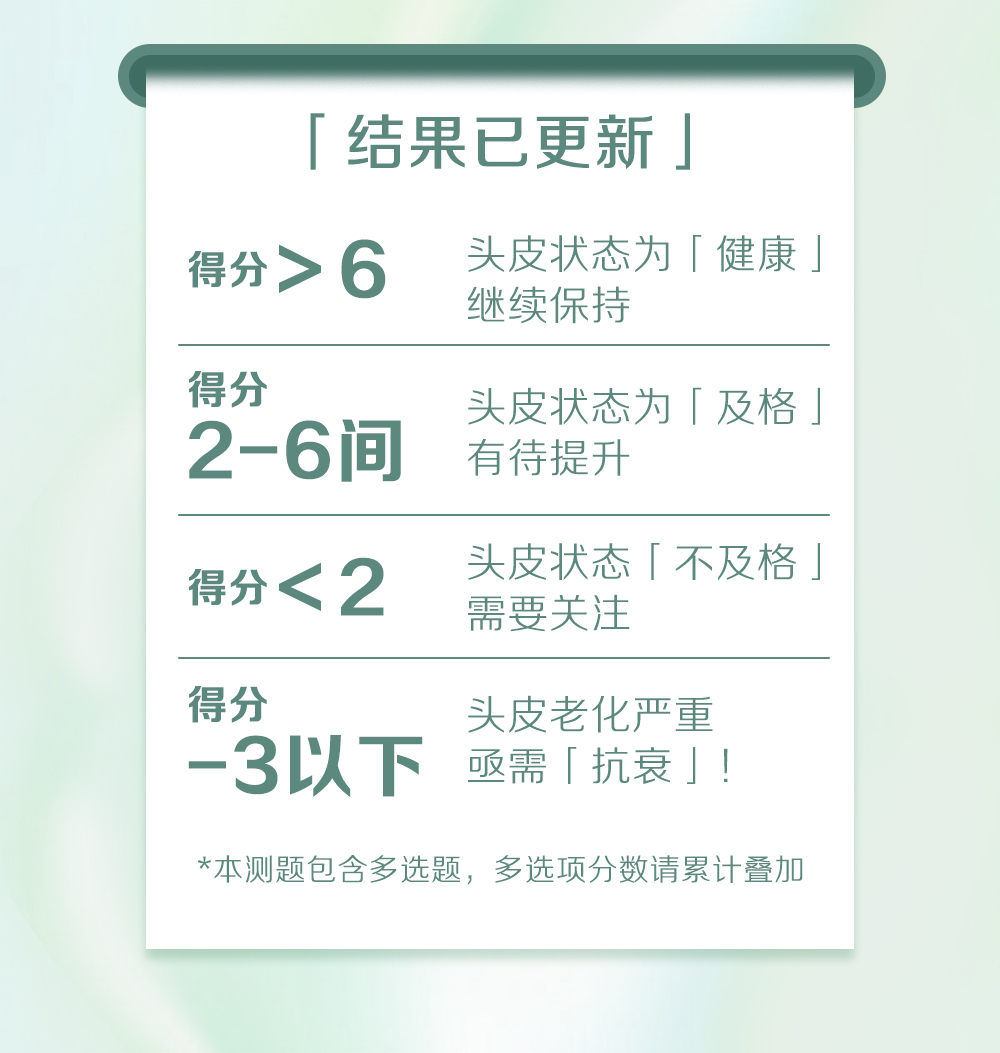 「结果已更新」

得分 > 6
头皮状态为「健康」
继续保持

得分 2-6间
头皮状态为「及格」
有待提升

得分 < 2
头皮状态「不及格」
需要关注

得分 -3以下
头皮老化严重
亟需「抗衰」！

*本测题包含多选题，多选项分数请累计叠加