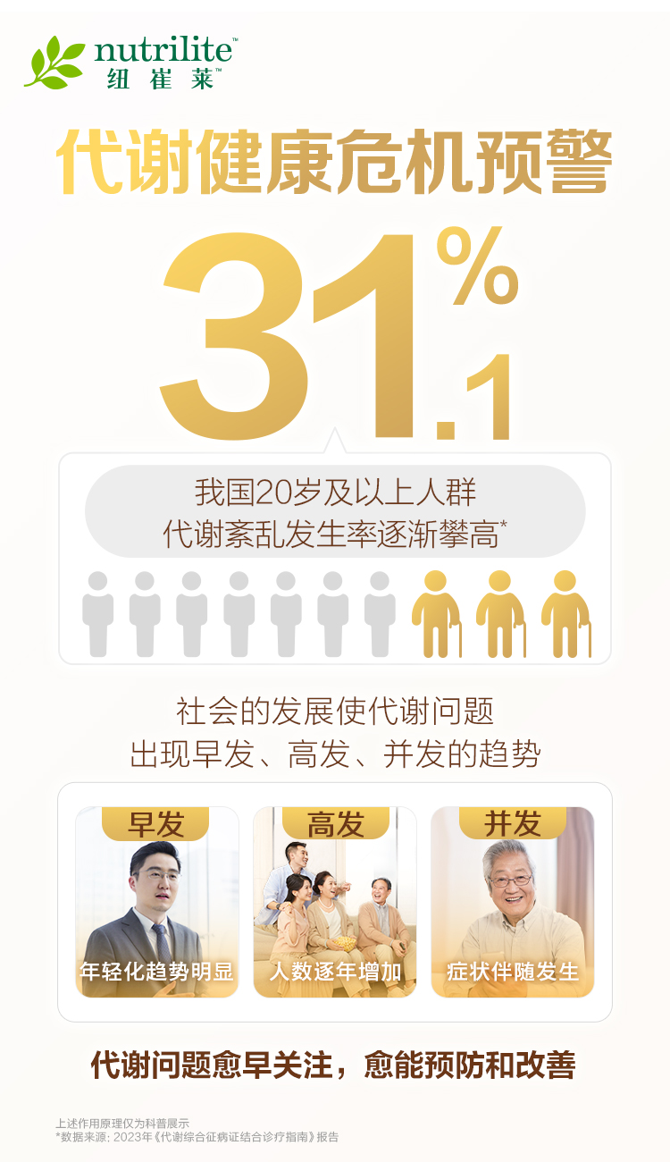 nutrilite 纽崔莱
 代谢健康危机预警
 31.1%
 我国20岁及以上人群
 代谢紊乱发生率逐渐攀高*
 社会的发展使代谢问题
 出现早发、高发、并发的趋势
 早发 年轻化趋势明显
 高发 人数逐年增加
 并发 症状伴随发生
 代谢问题愈早关注，愈能预防和改善
