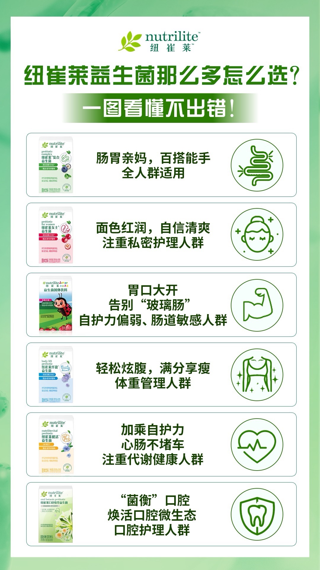 3 纽崔莱益生菌那么多怎么选?
肠胃亲妈,百搭能手
全人群适用
面色红润,自信清爽
注重私密护理人群
胃口大开
告别“玻璃肠”
自护力偏弱、肠道敏感人群
轻松炫腹,满分享瘦
体重管理人群
加乘自护力
心肠不堵车
注重代谢健康人群
“菌衡”口腔
焕活口腔微生态
口腔护理人群