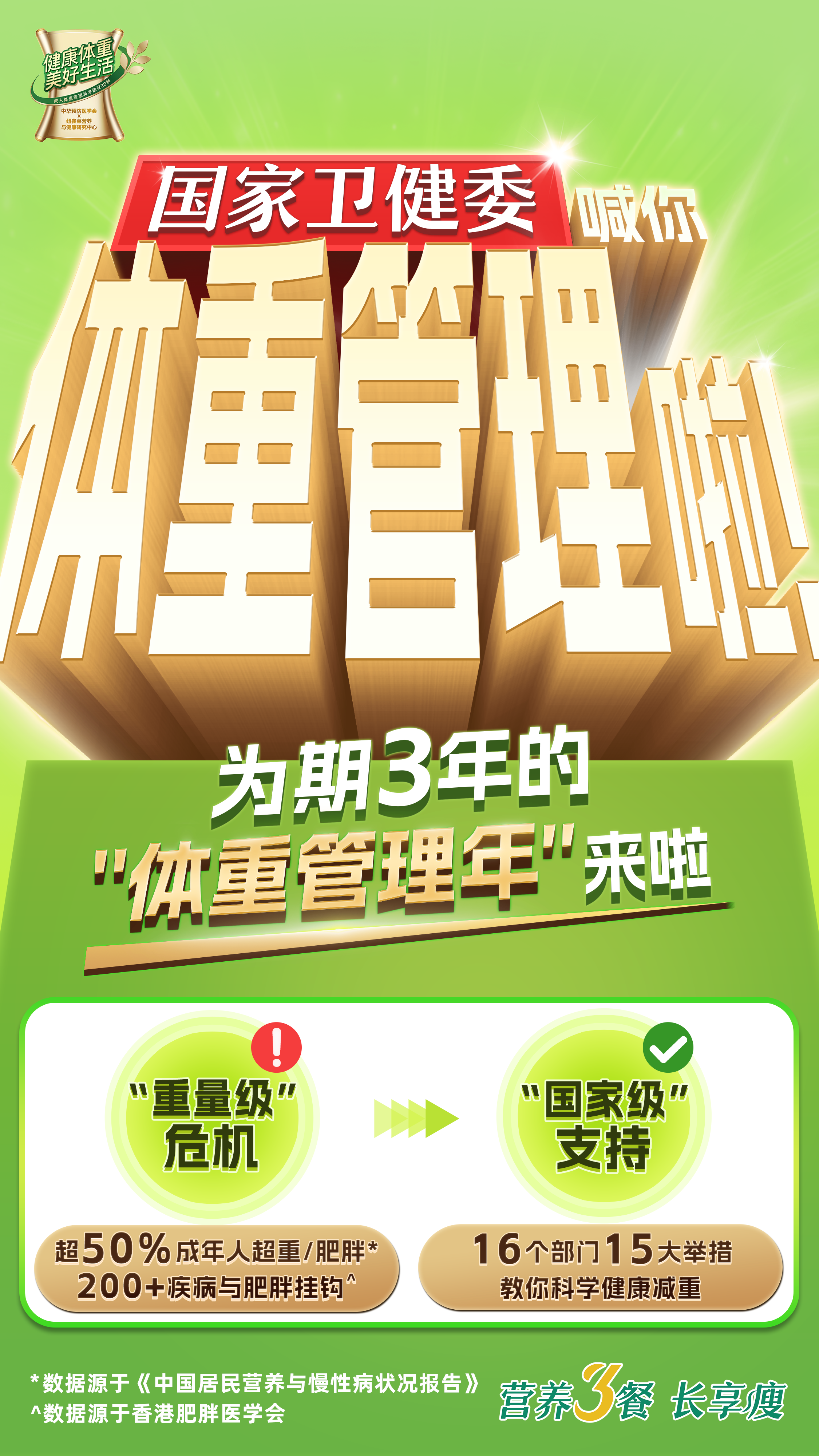 国家卫健委
 喊你
 体重管理啦
 为期3年的
 "体重管理年"来啦
 "重量级"危机
 "国家级"支持
 超50%成年人超重/肥胖*
 200+疾病与肥胖挂钩^
 16个部门15大举措
 教你科学健康减重
 *数据源于《中国居民营养与慢性病状况报告》
 ^数据源于香港肥胖医学会
 营养三餐 长享瘦