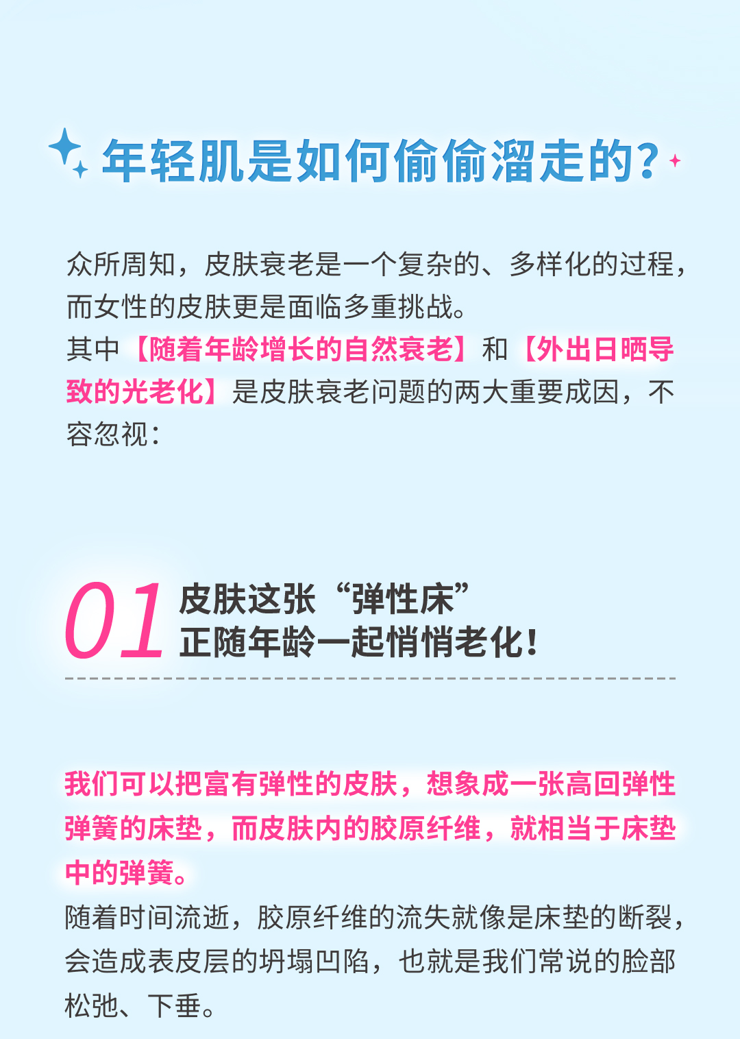 年轻肌是如何偷偷溜走的？
 众所周知，皮肤衰老是一个复杂的、多样化的过程，而女性的皮肤更是面临多重挑战。
 其中【随着年龄增长的自然衰老】和【外出日晒导致的光老化】是皮肤衰老问题的两大重要成因，不容忽视：
 01 皮肤这张“弹性床”正随年龄一起悄悄老化！
 我们可以把富有弹性的皮肤，想象成一张高回弹性弹簧的床垫，而皮肤内的胶原纤维，就相当于床垫中的弹簧。
 随着时间流逝，胶原纤维的流失就像是床垫的断裂，会造成表皮层的坍塌凹陷，也就是我们常说的脸部松弛、下垂。