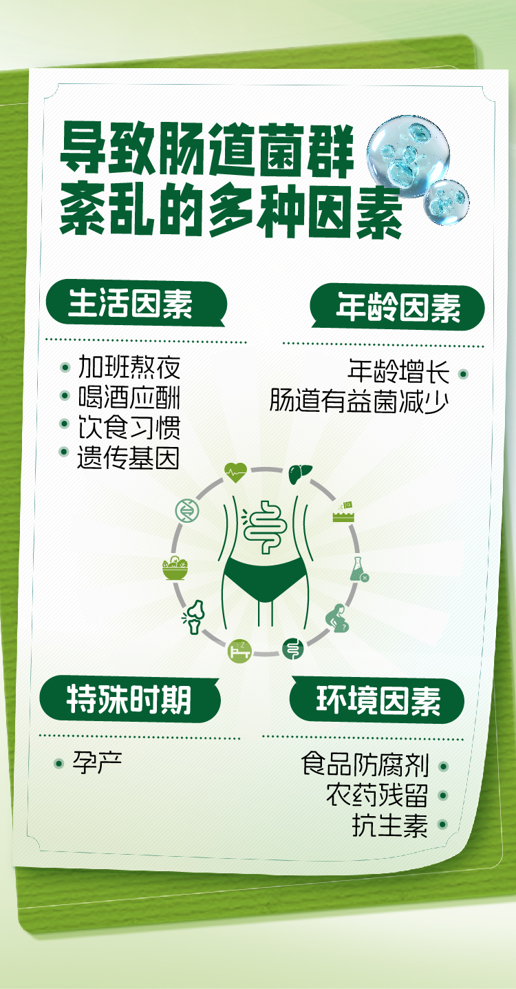 导致肠道菌群紊乱的多种因素
 生活因素：加班熬夜、喝酒应酬、饮食习惯、遗传基因
 年龄因素：年龄增长、肠道有益菌减少
 特殊时期：孕产
 环境因素：食品防腐剂、农药残留、抗生素