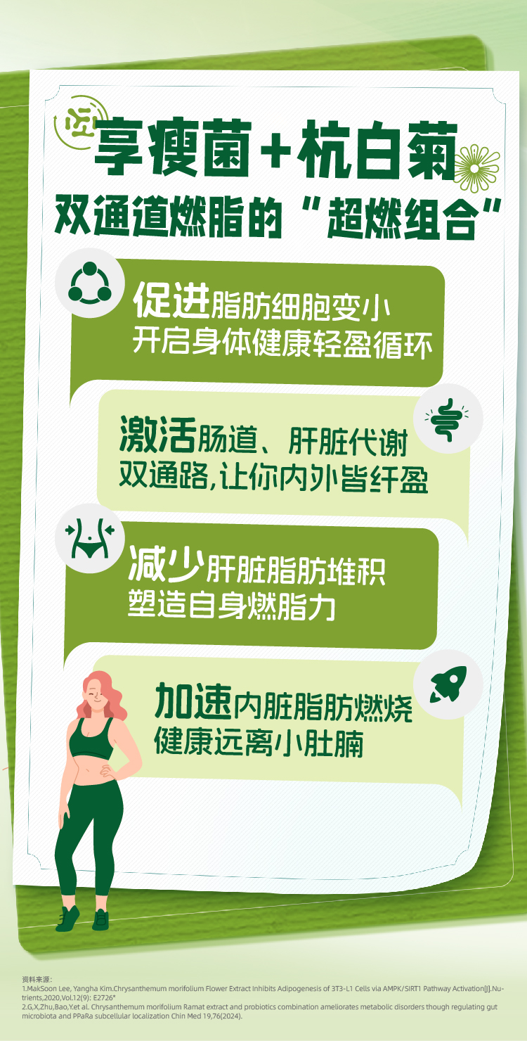 享瘦菌 + 杭白菊
 双通道燃脂的“超燃组合”
 促进脂肪细胞变小 开启身体健康轻盈循环
 激活肠道、肝脏代谢 双通路，让你内外皆纤盈
 减少肝脏脂肪堆积 塑造自身燃脂力
 加速内脏脂肪燃烧 健康远离小肚腩