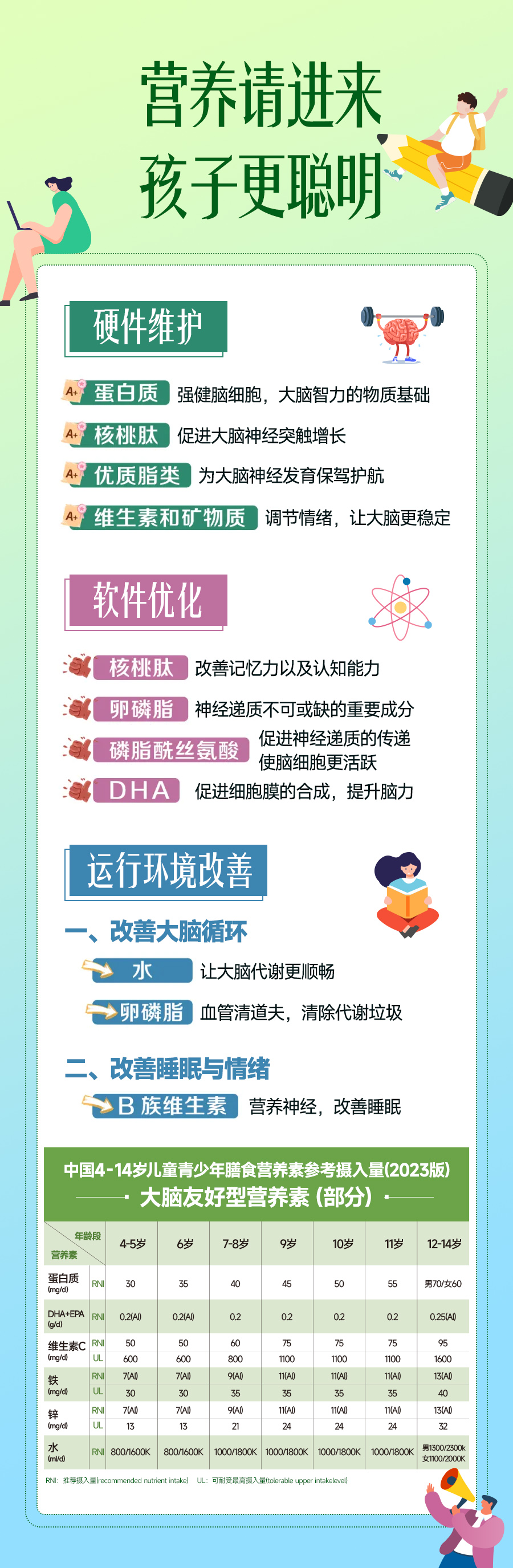 大脑营养素摄入量海报