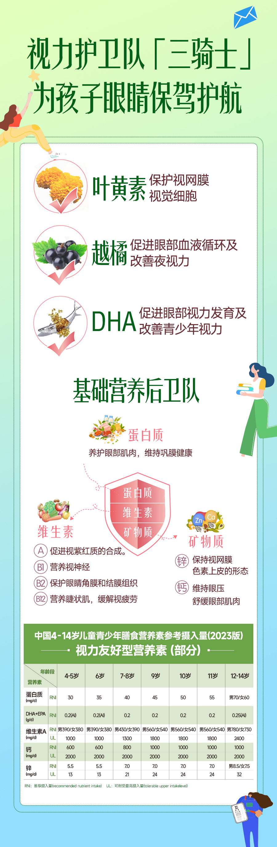 视力营养素摄入量海报