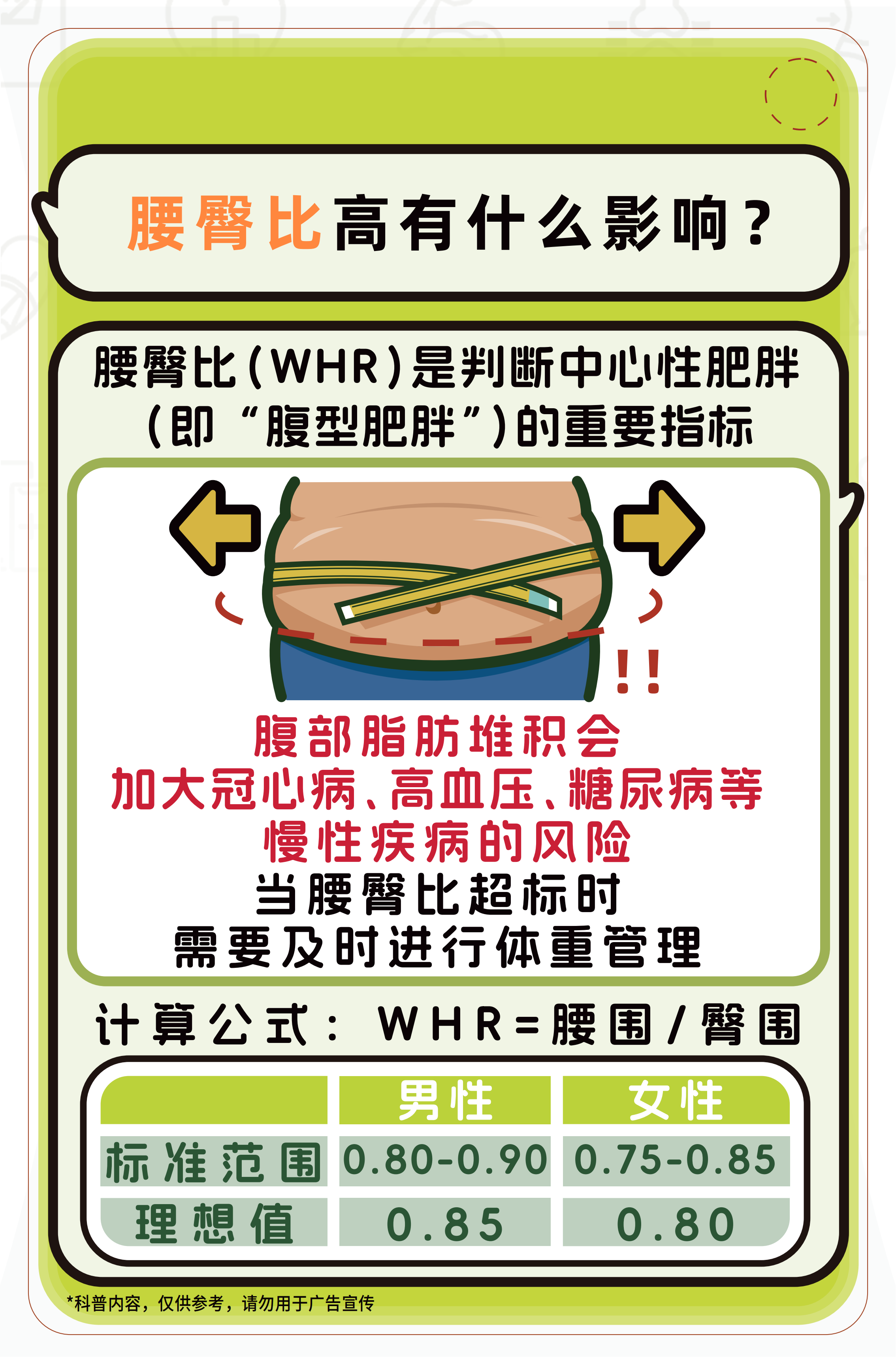 腰臀比高有什么影响？

腰臀比（WHR）是判断中心性肥胖（即“腹型肥胖”）的重要指标

腹部脂肪堆积会加大冠心病、高血压、糖尿病等慢性疾病的风险
当腰臀比超标时需要及时进行体重管理

计算公式：WHR = 腰围 / 臀围

|  | 男性 | 女性 |
| --- | --- | --- |
| 标准范围 | 0.80-0.90 | 0.75-0.85 |
| 理想值 | 0.85 | 0.80 |

*科普内容，仅供参考，请勿用于广告宣传